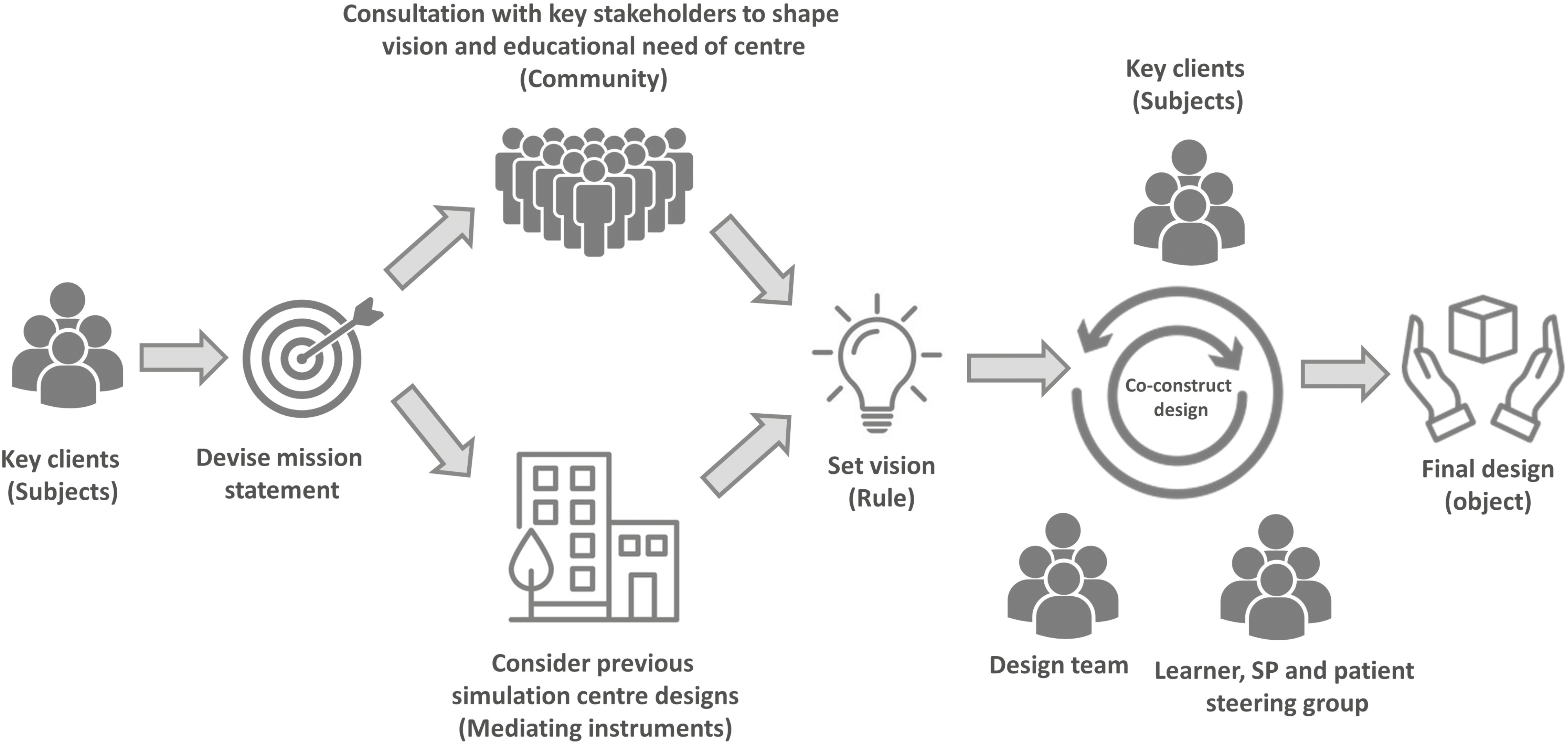 Diagrammatic representation of a simulation centre design process informed by Culture Historical Activity Theory.