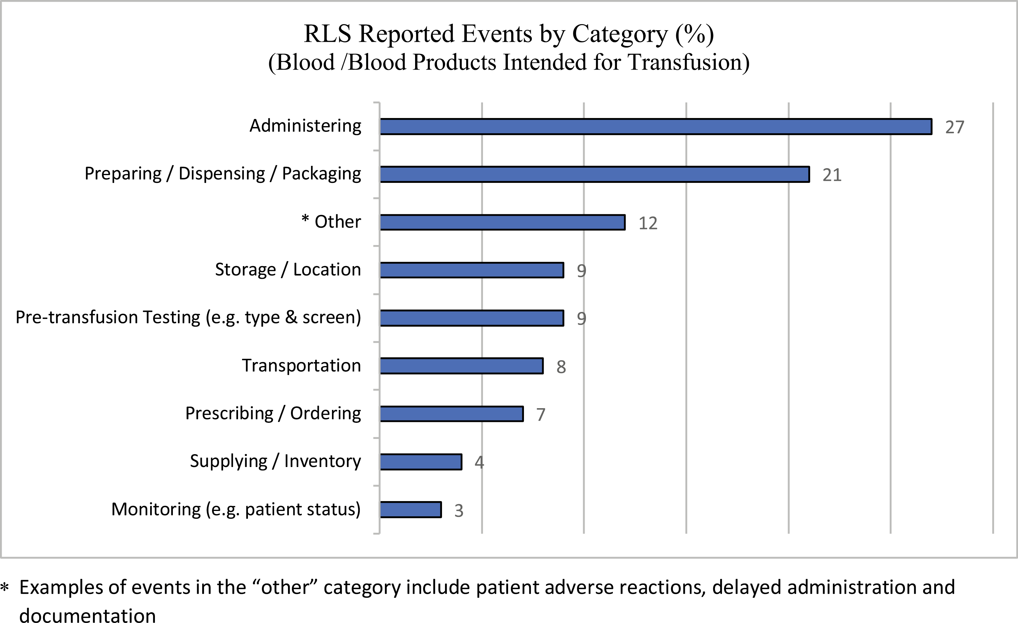 Blood/blood products intended for transfusion: voluntary RLS reports by category. *Examples of events in the ‘other’ category include patient adverse reactions, delayed administration and documentation.