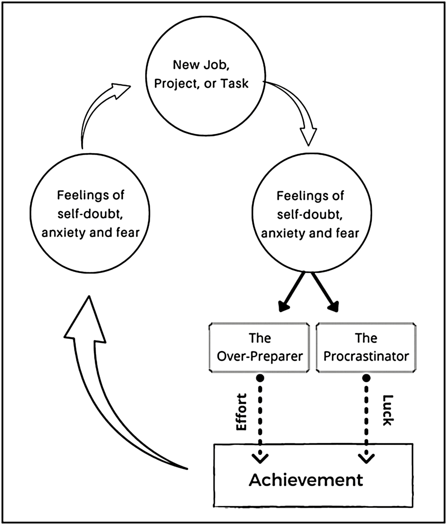 The impostor phenomenon cycle (adapted from Williams [4]).