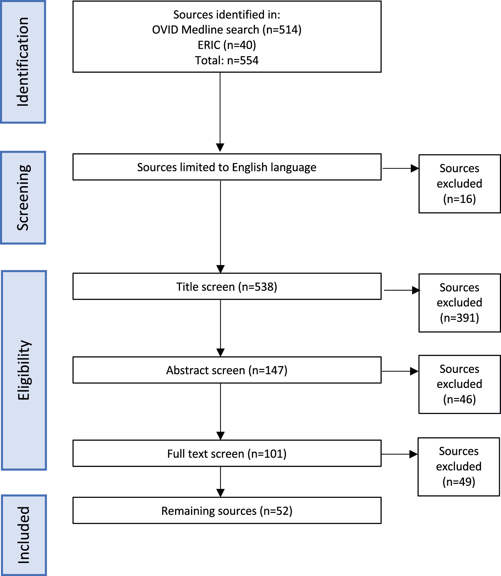 PRISMA flow diagram (adapted from Moher et al [13]) of the literature search (conducted on 28 May 2021) and study selection process for this scoping review on simulation in plastic and reconstructive surgery.