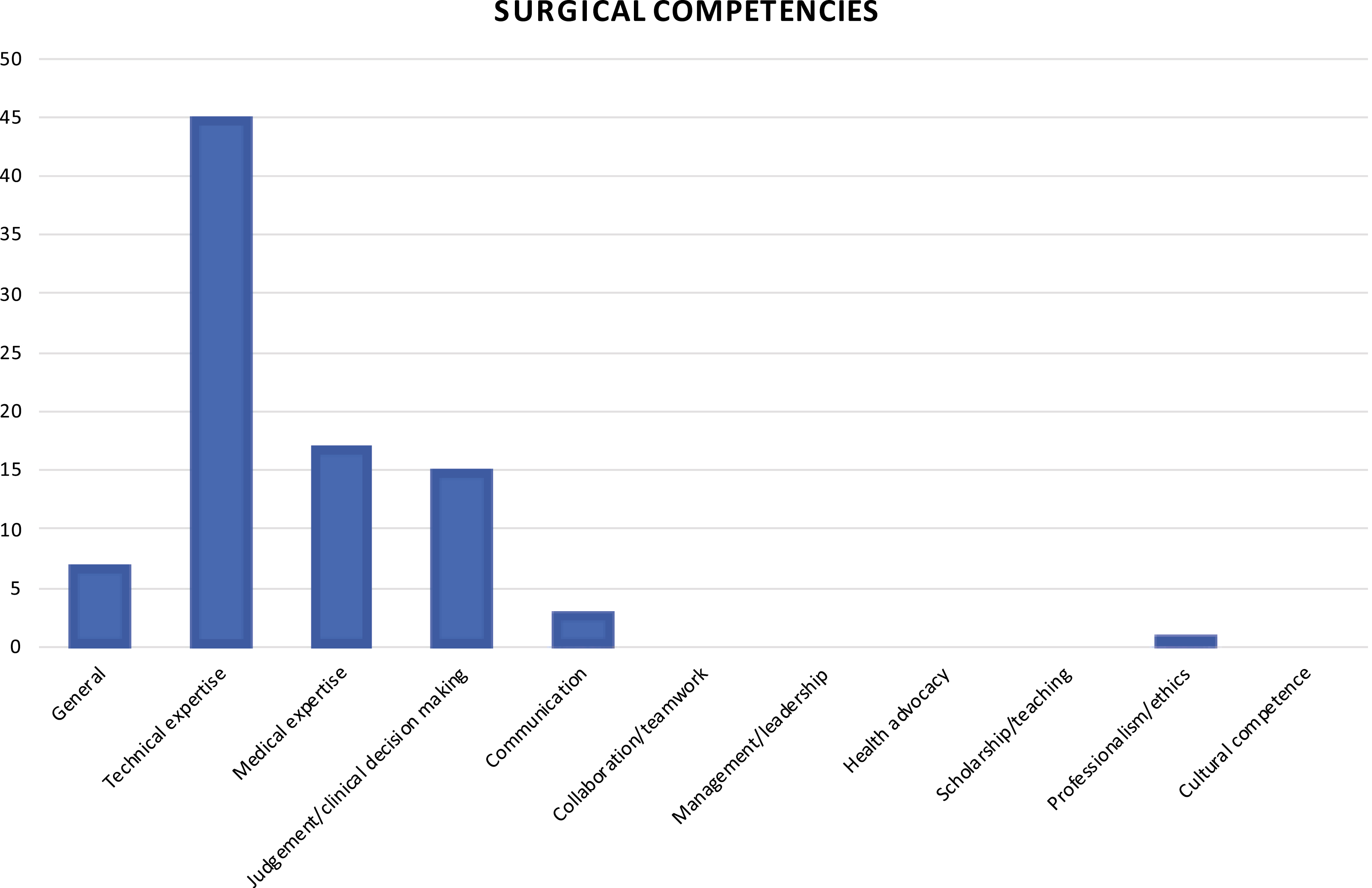 Royal Australasian College of Surgeons competencies [9] identified in sources included in this review, represented graphically with accompanying table.
