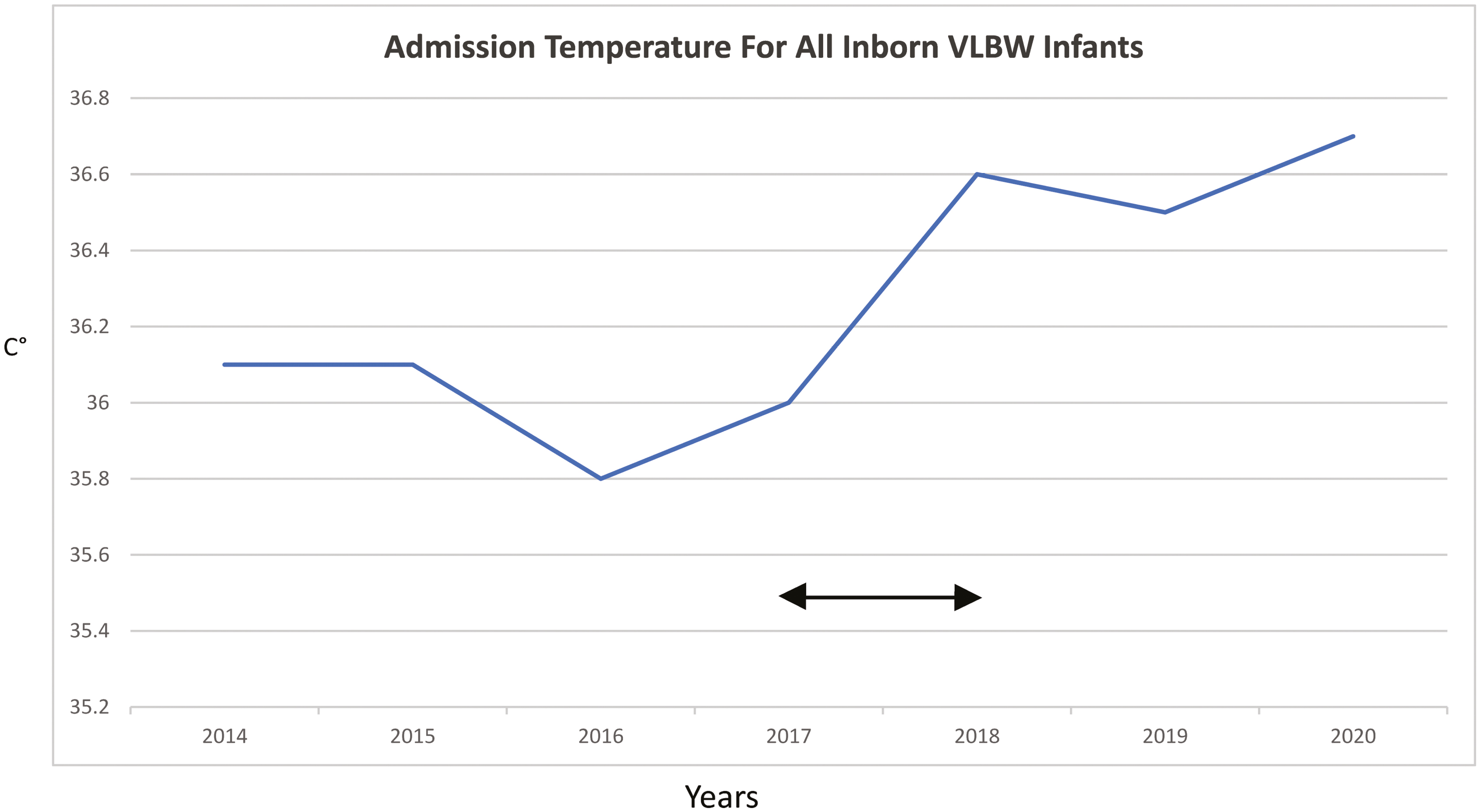 Initial admission temperatures of VLBW infants across time.
