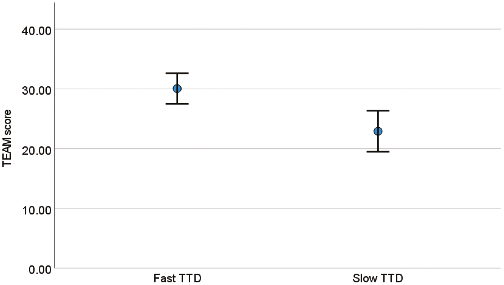 Means and 95% confidence intervals for TEAM scores in the fast versus slow time-to-defibrillation groups.