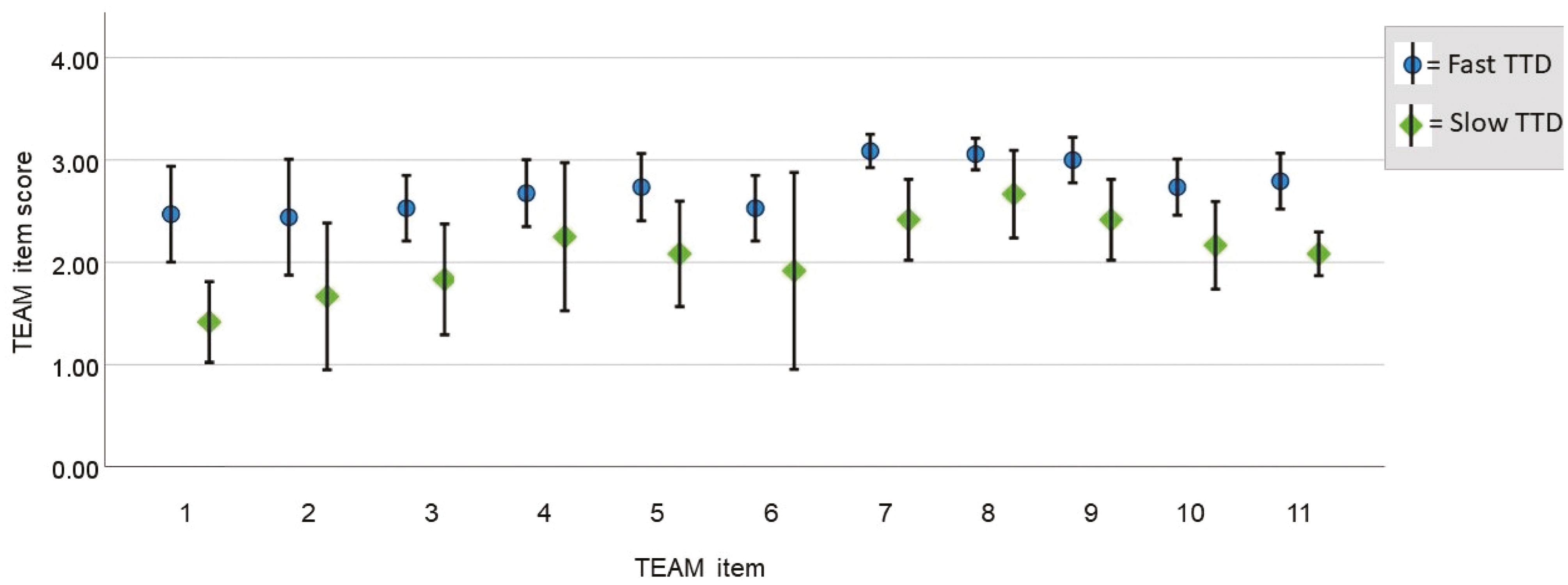 Means and 95% confidence intervals for individual TEAM item scores for the fast versus slow time-to-defibrillation groups.