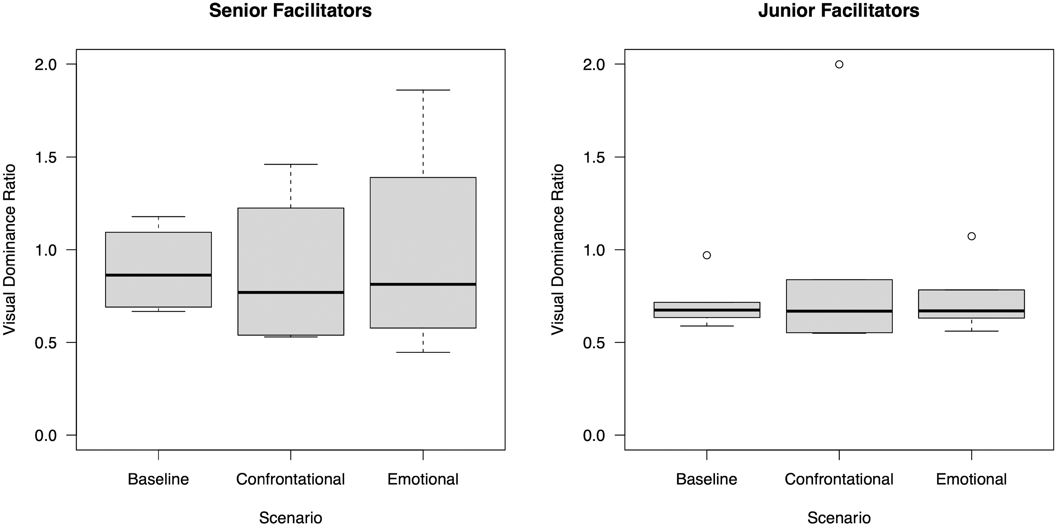 Visual dominance ratio in senior and junior facilitators.