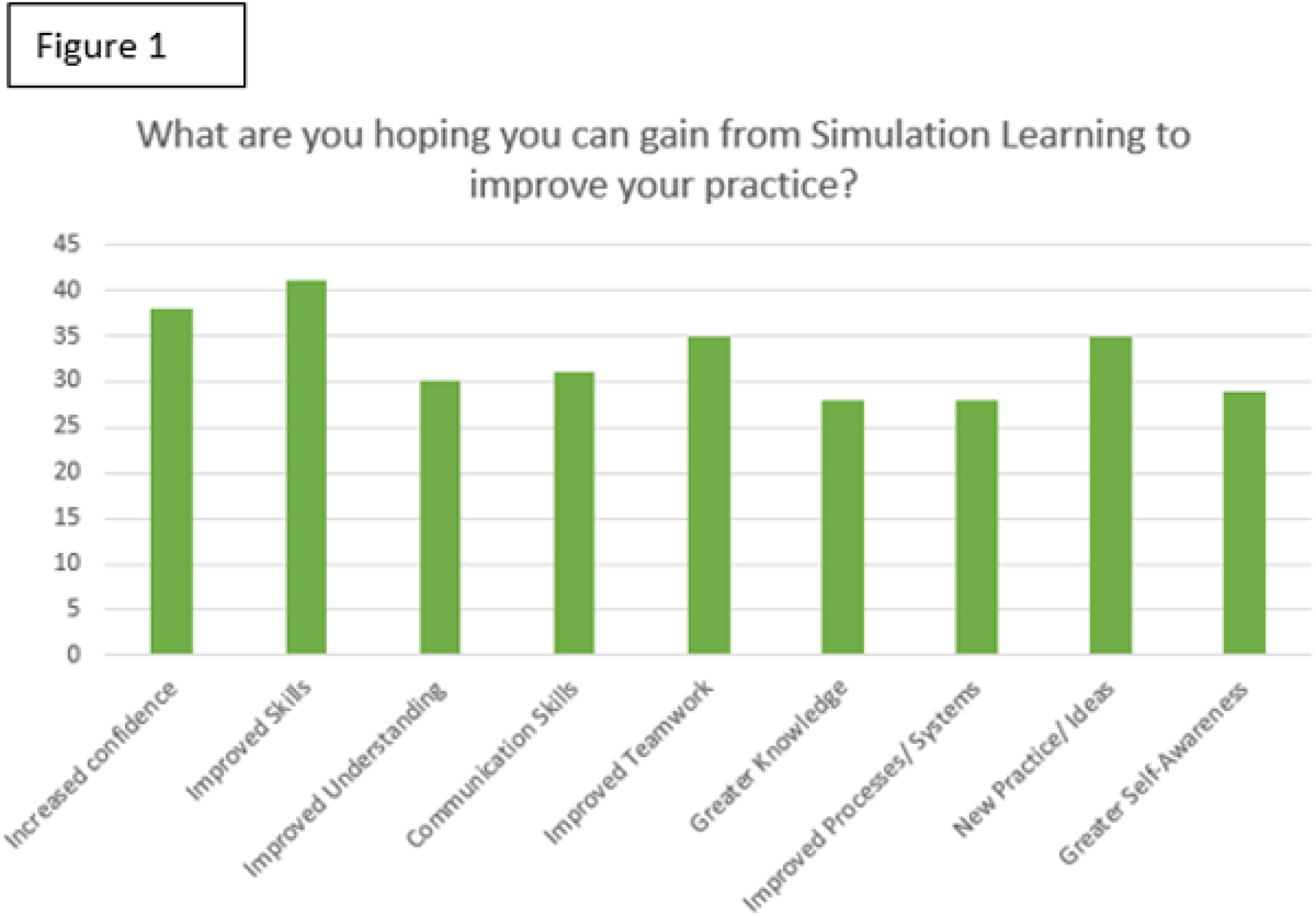 Participants’ response to the question: What participants expect simulation-based learning to improve in their practice?