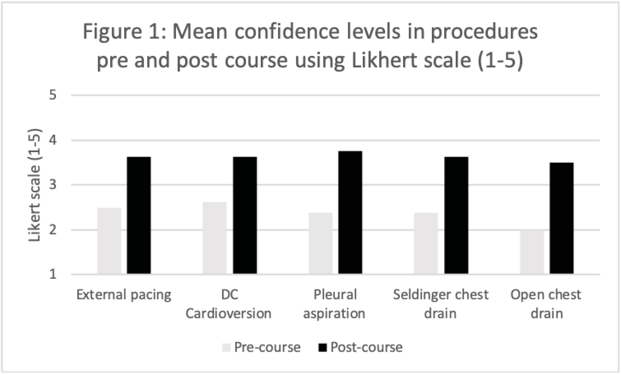 Mean confidence levels in procedures pre- and post-course using Likert scale (1–5)