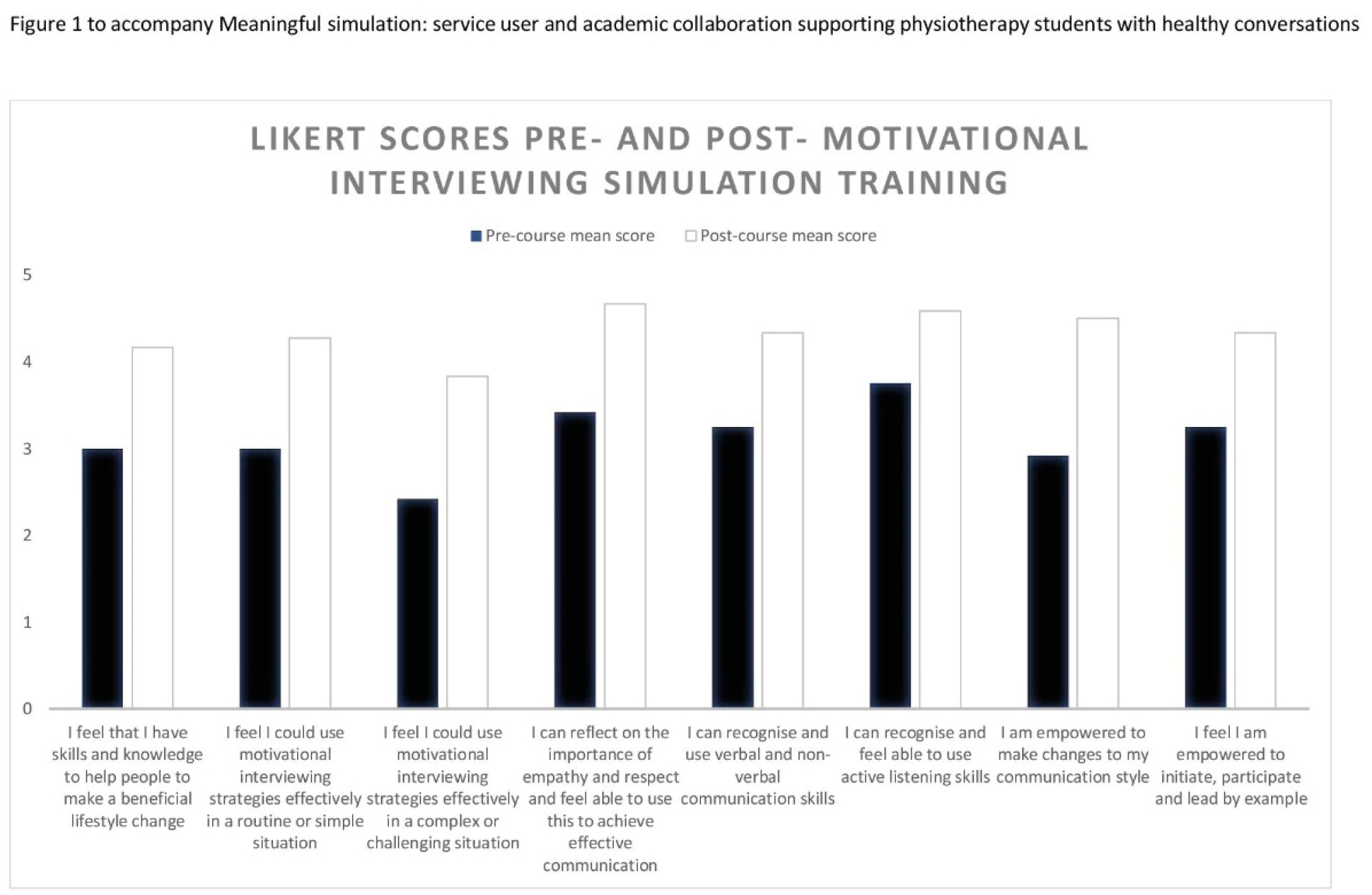 Likert scores to the pre- and post-motivational interviewing simulation training