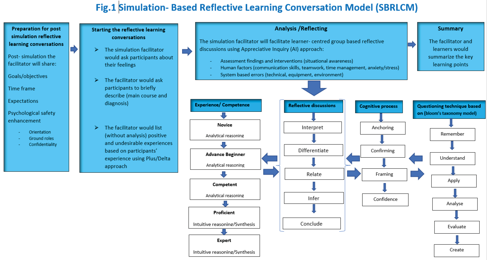 Simulation-Based Reflective Learning Conversation Model (SBRLCM) under development