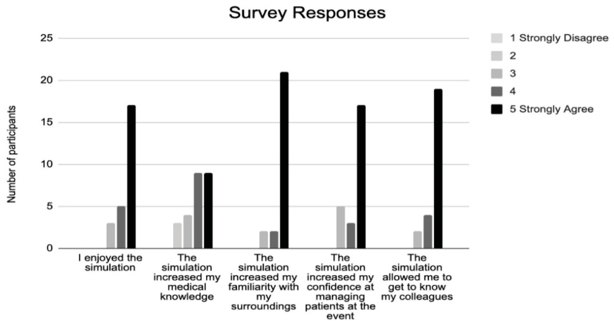 Responses of survey participants