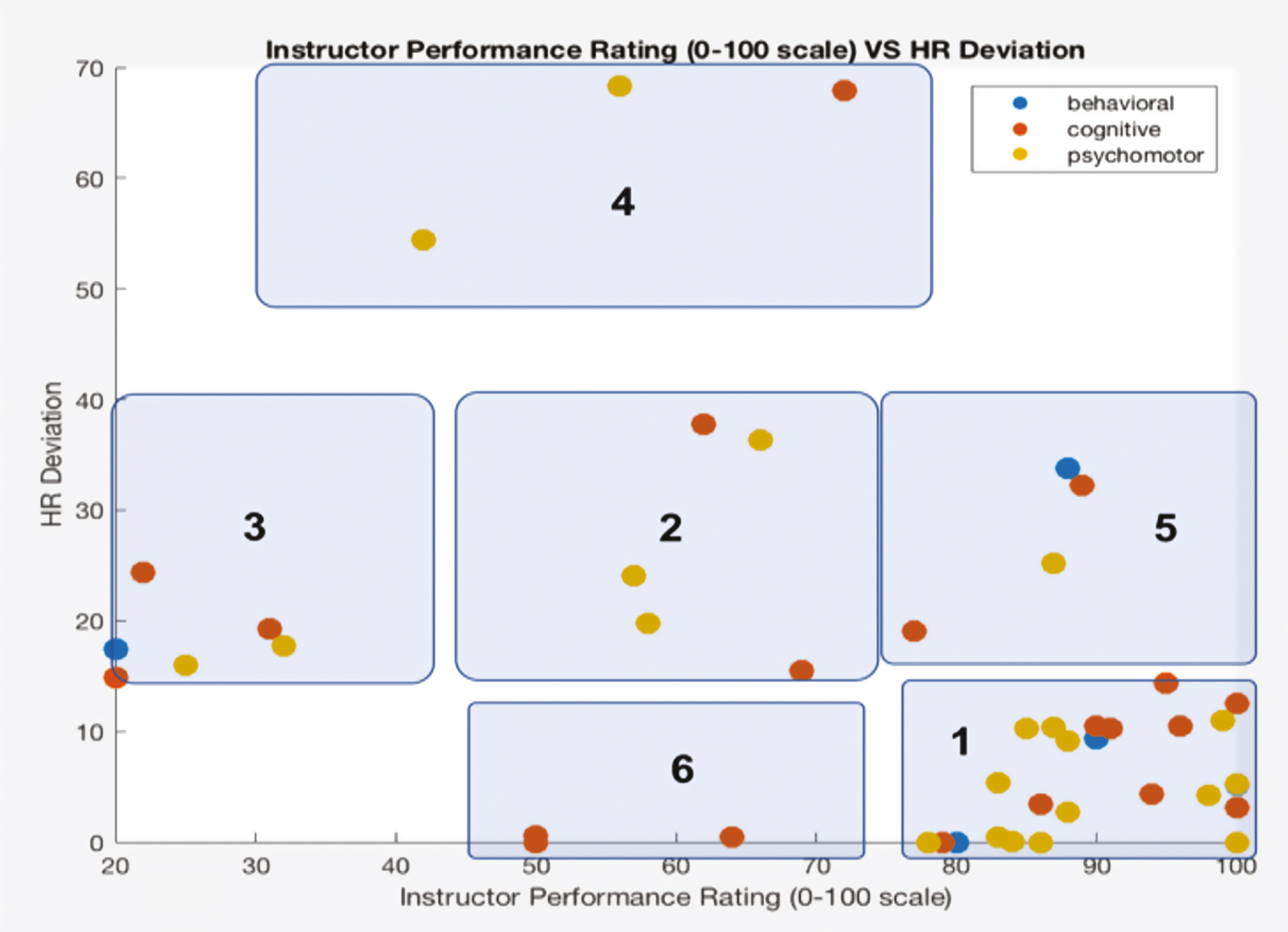 Data collected using the Empatica E4 wristband and PREPARE indicating potential relationship between heart rate and learner proficiency/performance