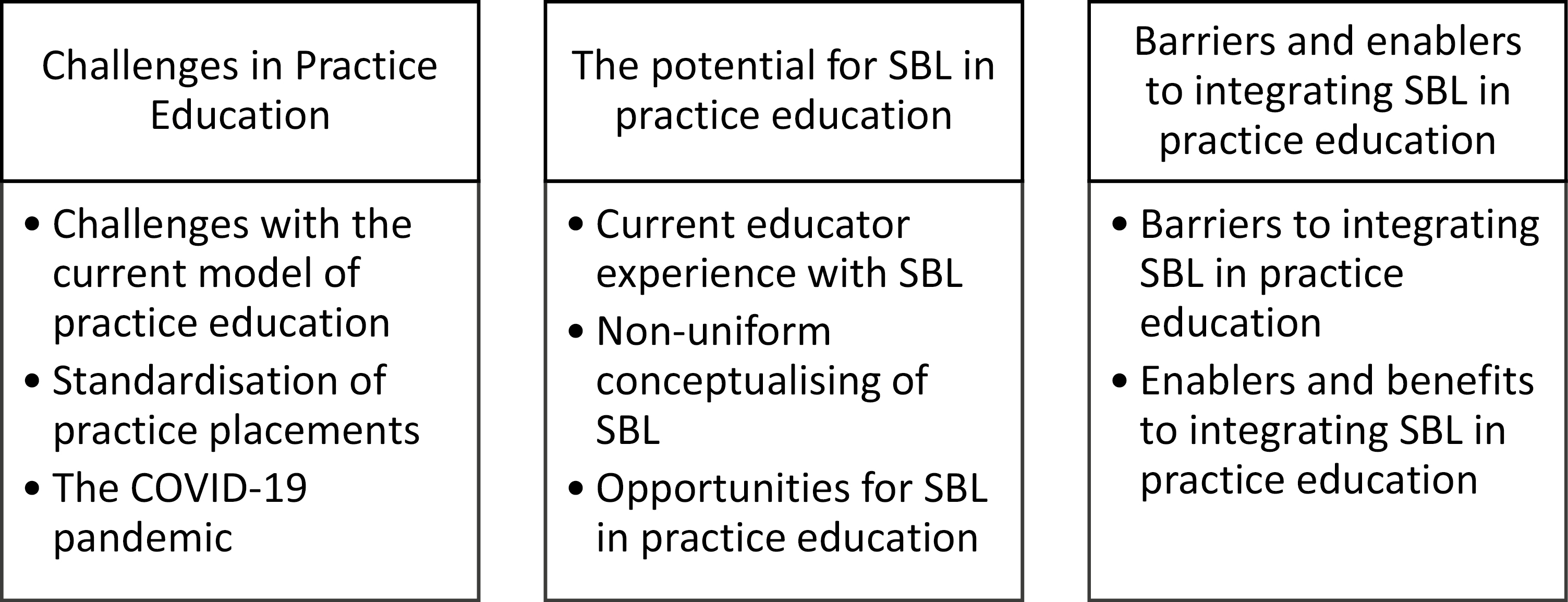 Themes and subthemes identified from analysis of focus groups to explore physiotherapy academic educators’ views and experience of simulation-based learning (SBL).