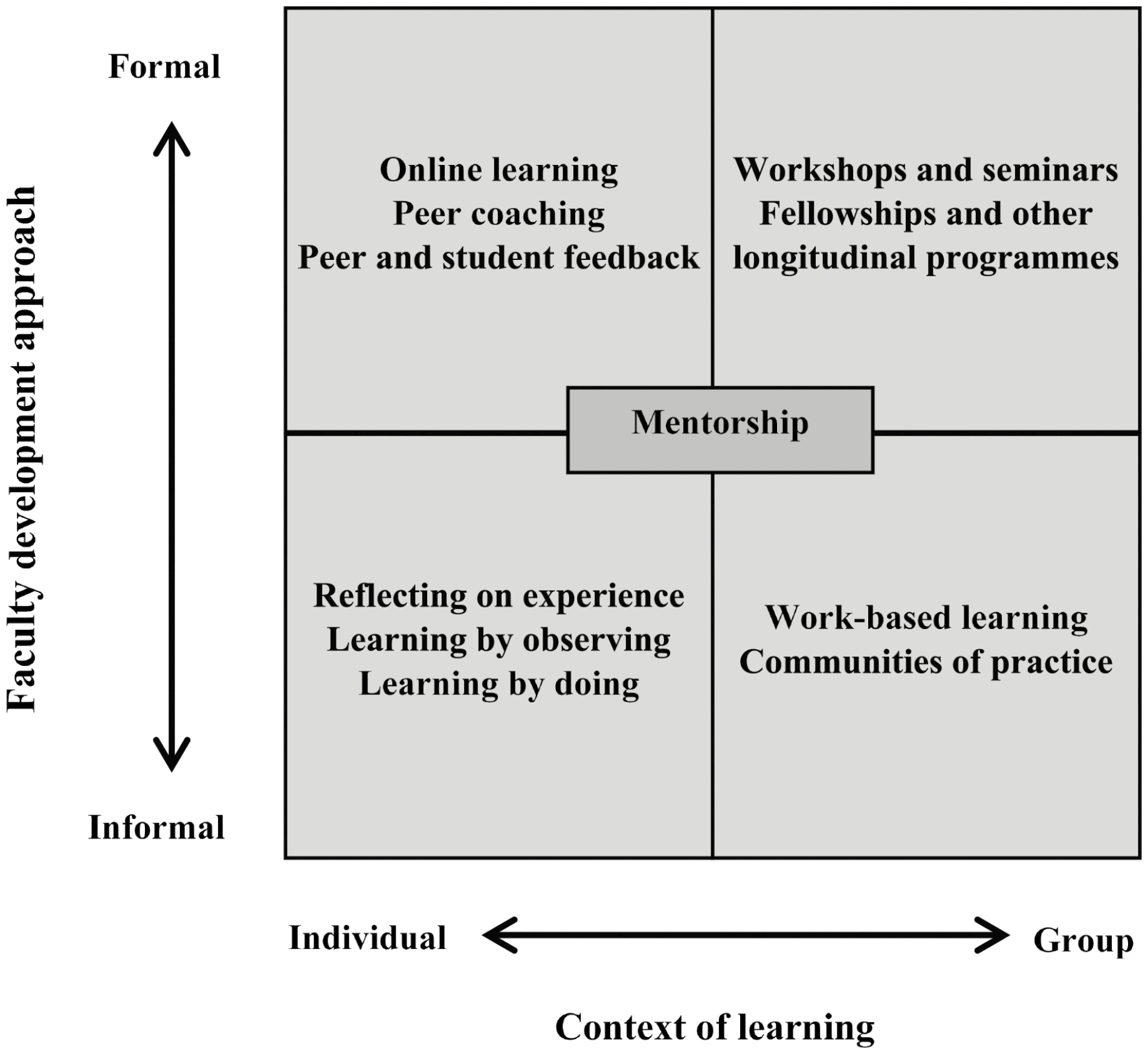The organizing conceptual framework for this review is Steinert’s (2010) mapping of faculty development activities, from workshops to communities of practice.