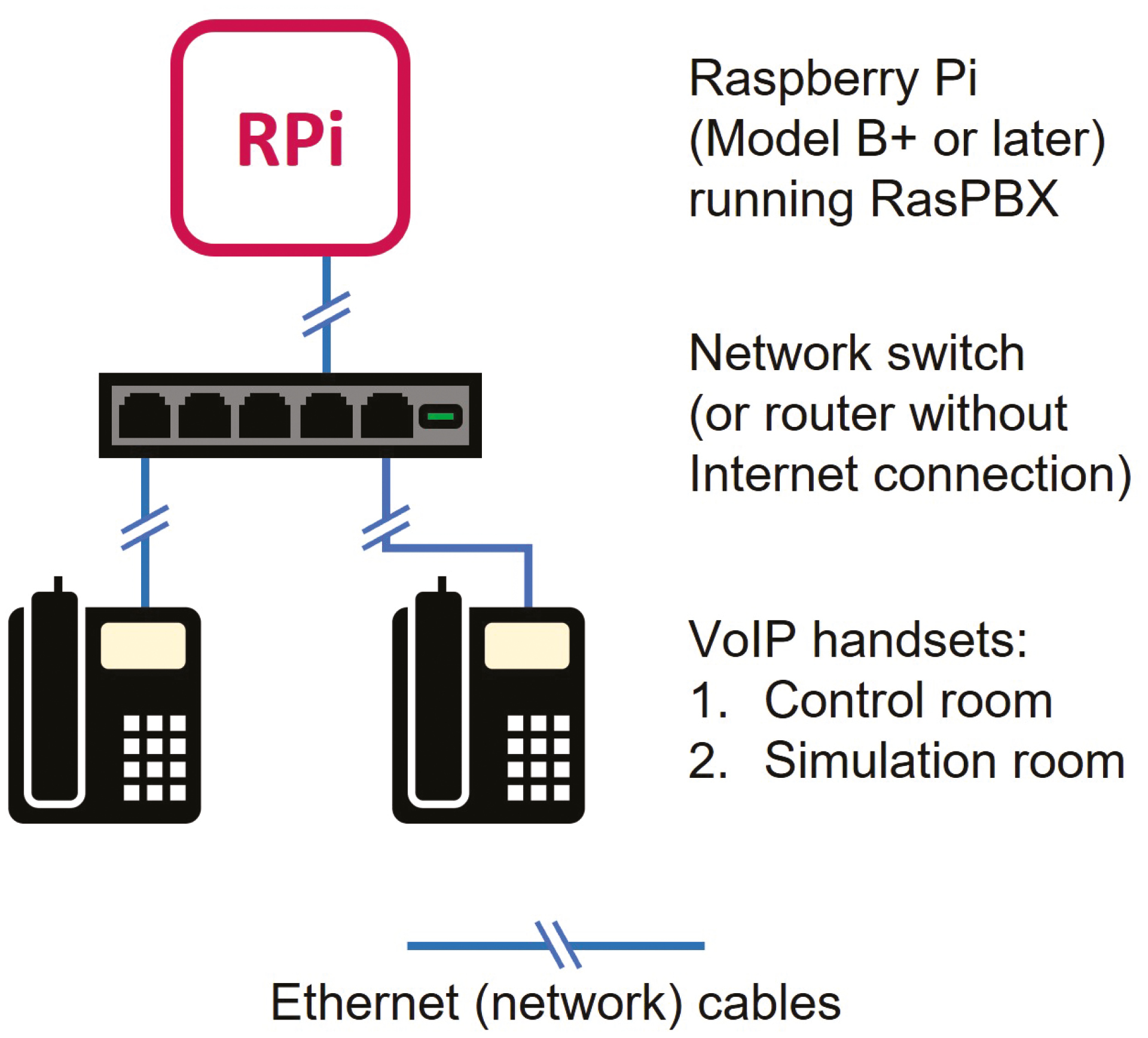 A schematic of the standalone telephone system.Raspberry Pi is a trademark of Raspberry Pi Ltd.