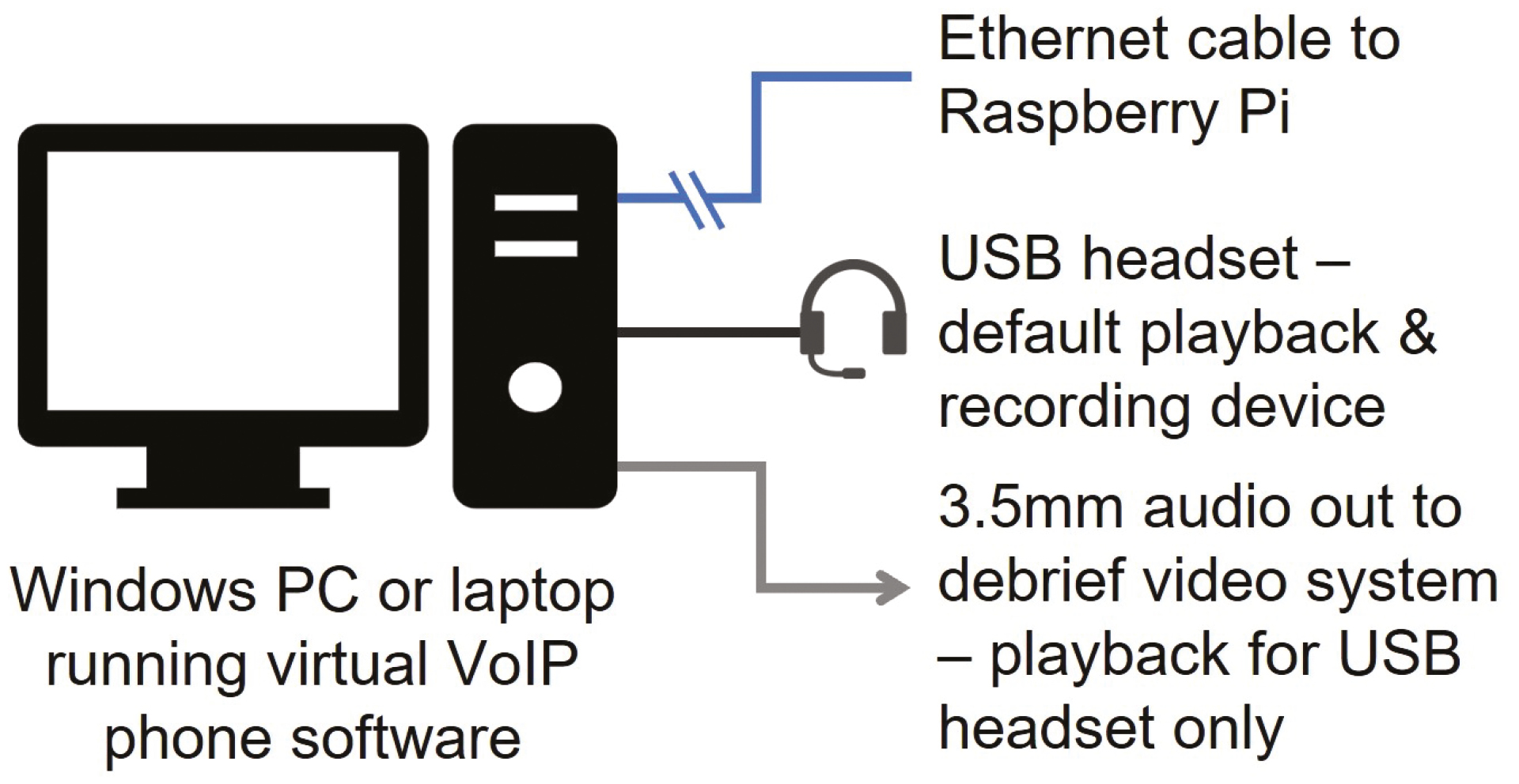 A simple approach to integrating the telephone system with an existing audiovisual setup.The computer running Microsoft Windows and VoIP software replaces the control room handset (1) in Figure 1.