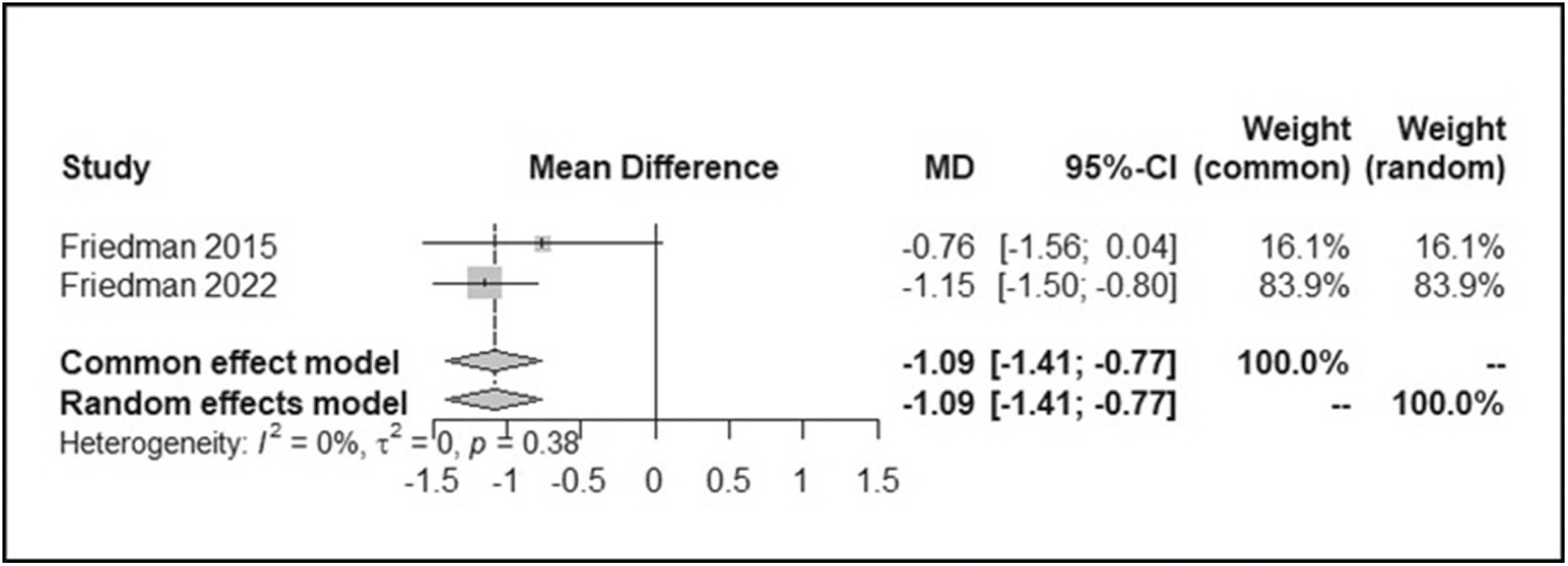 Forest plot examining the effect of deception use in simulation-based education in healthcare.