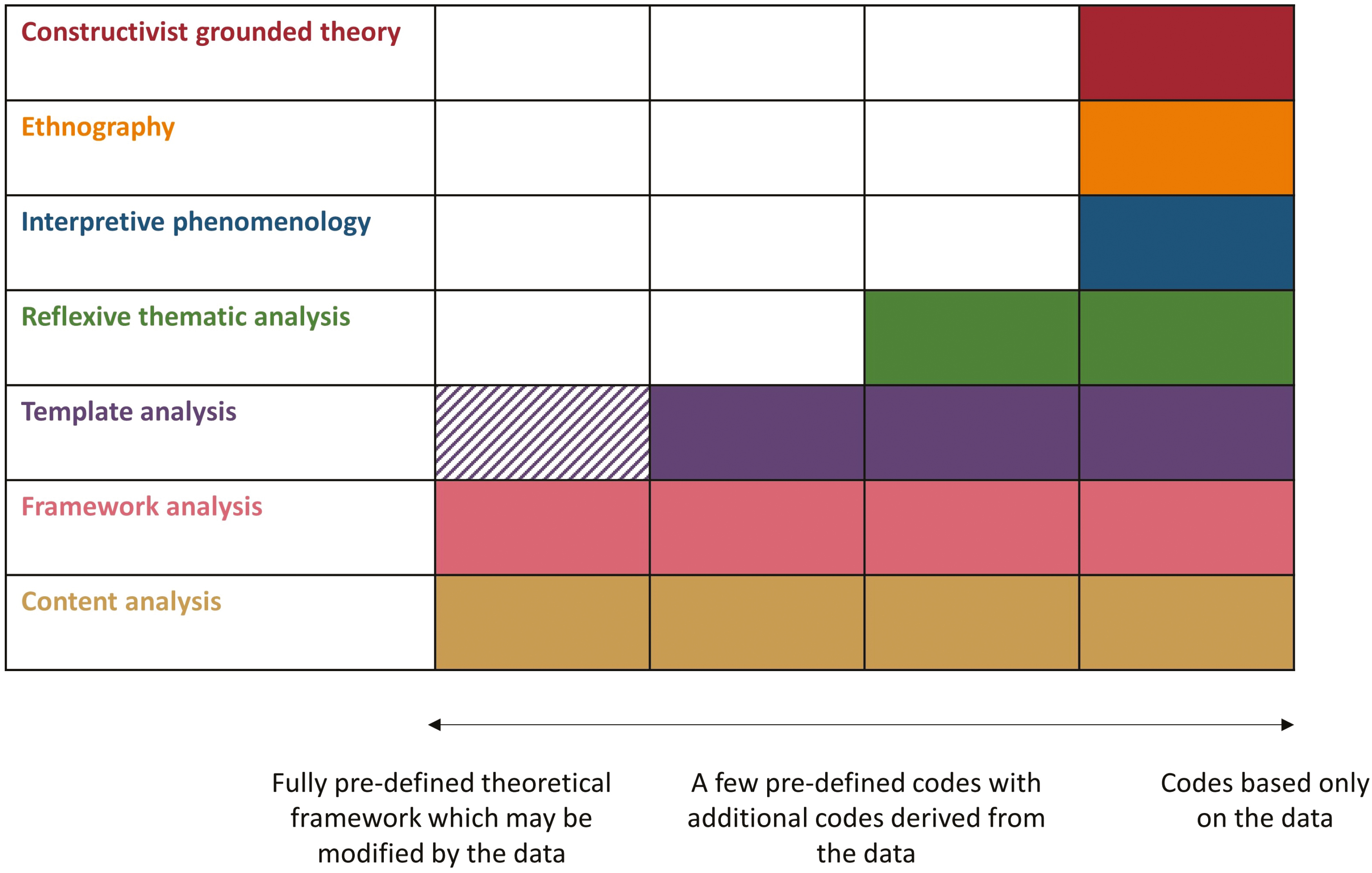 The extent to which methods and methodologies used within simulation-based research allow for the use of pre-defined codes. In template analysis, the original description suggests that use of a few a priori codes is justified, but within SBR and medical education research there are many examples where researchers use a fully pre-defined theoretical framework. This common usage, beyond the original description, is depicted by the striped portion.