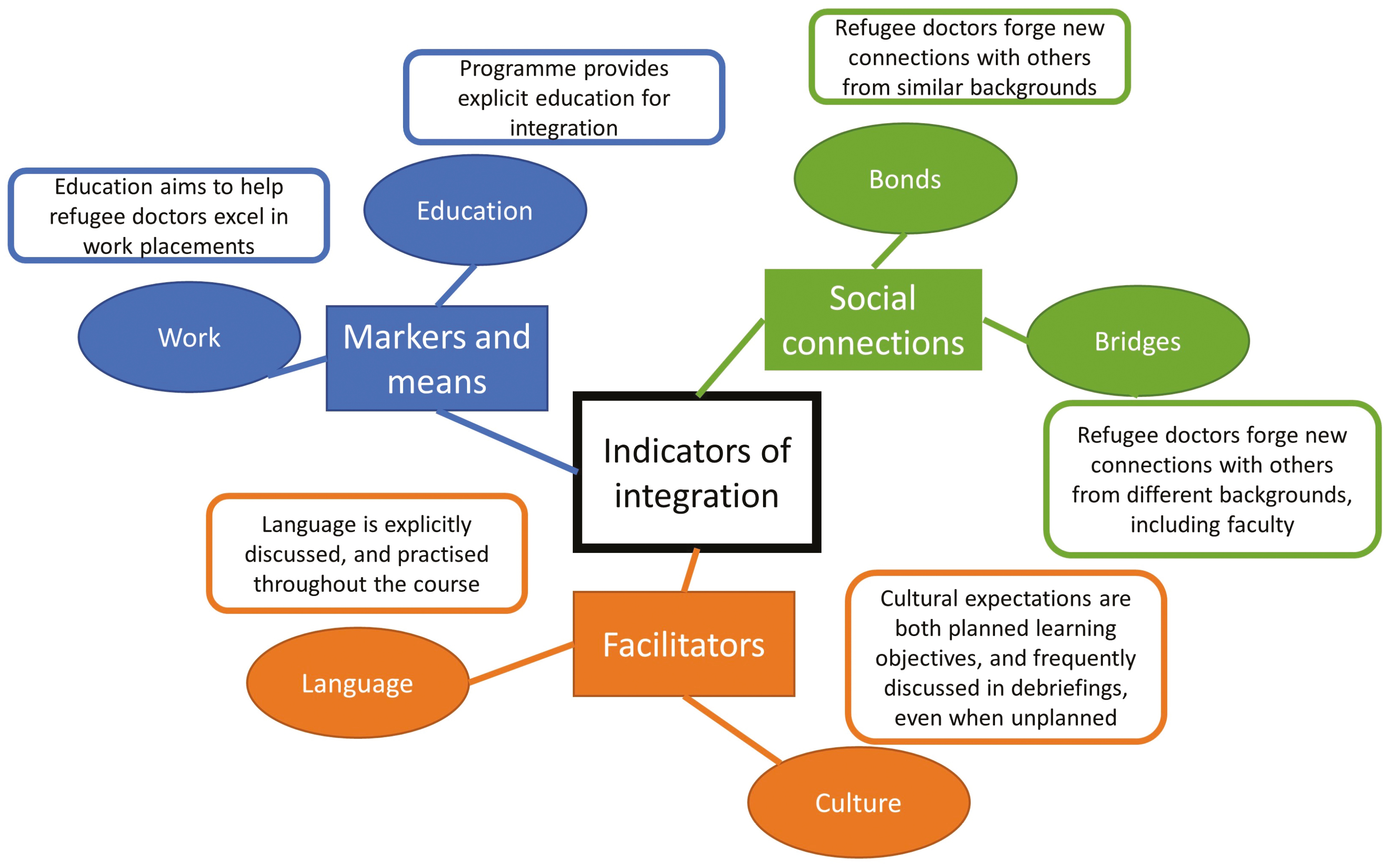 Domains of the Home Office ‘indicators of integration framework’ that may be impacted by the refugee doctors’ simulation programme.