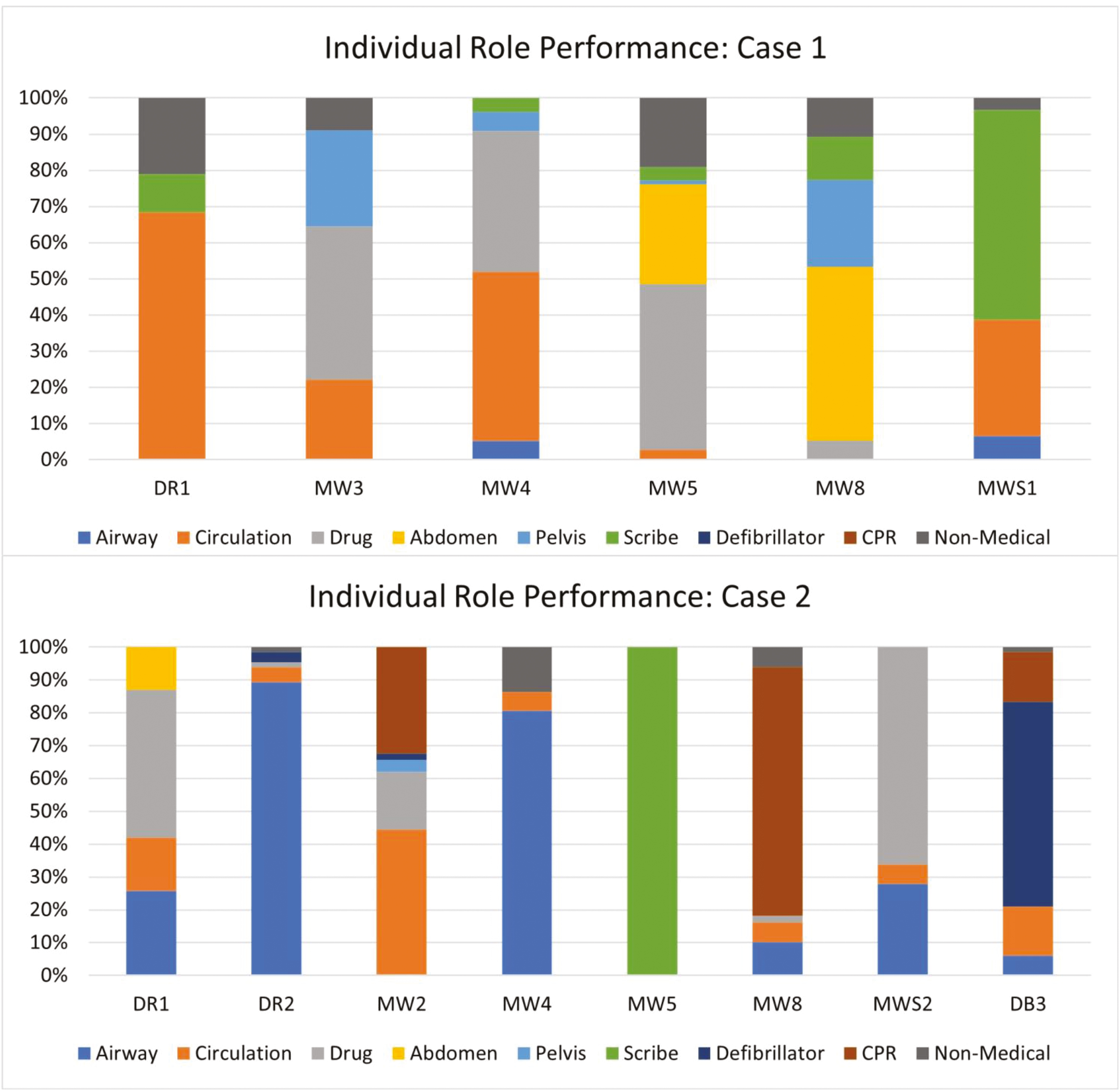 Individual role performance.