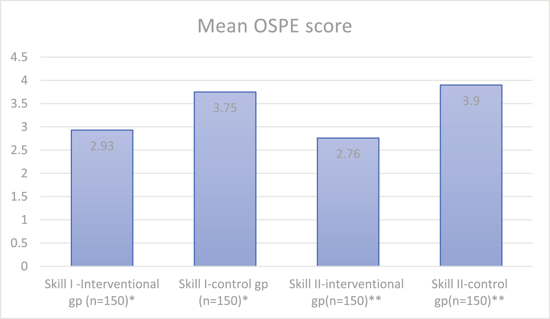 Comparison of mean OSPE scores between test and control groups. Skill I: cardiac auscultation; Skill II: respiratory auscultation; *p < 0.0001; **p < 0.0001.