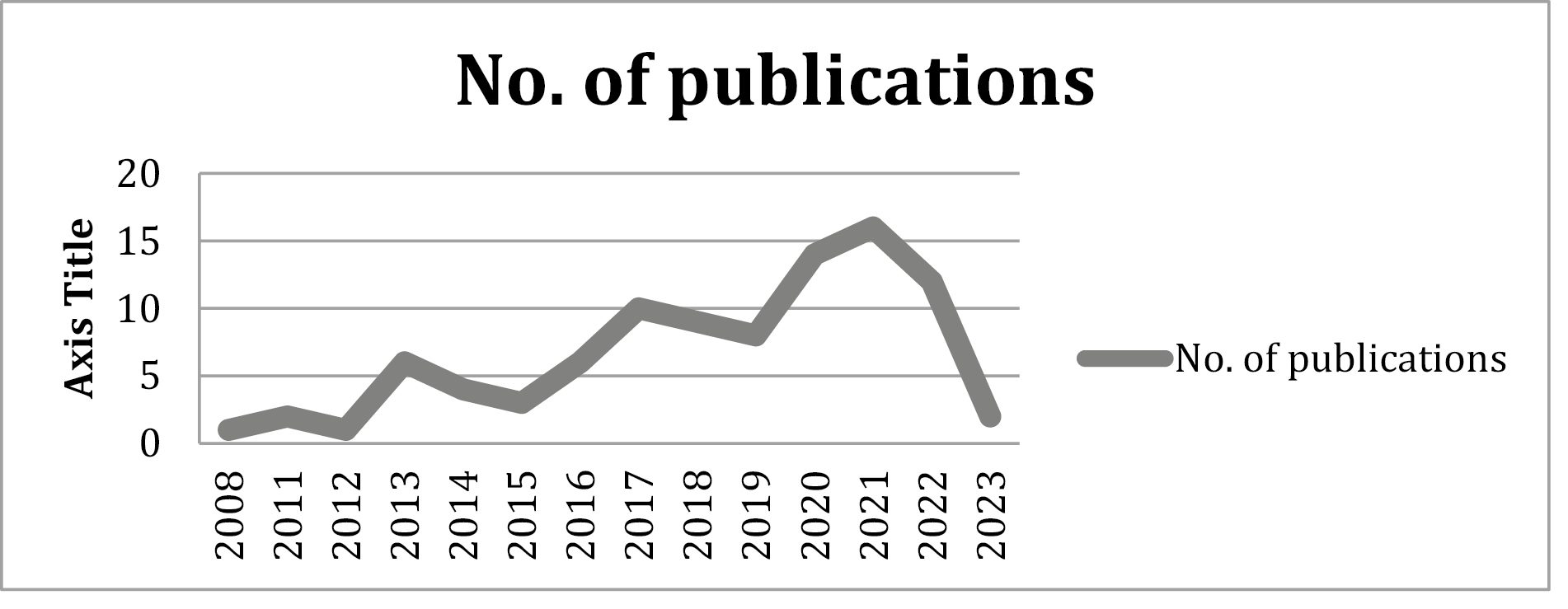 Number of publications per year.