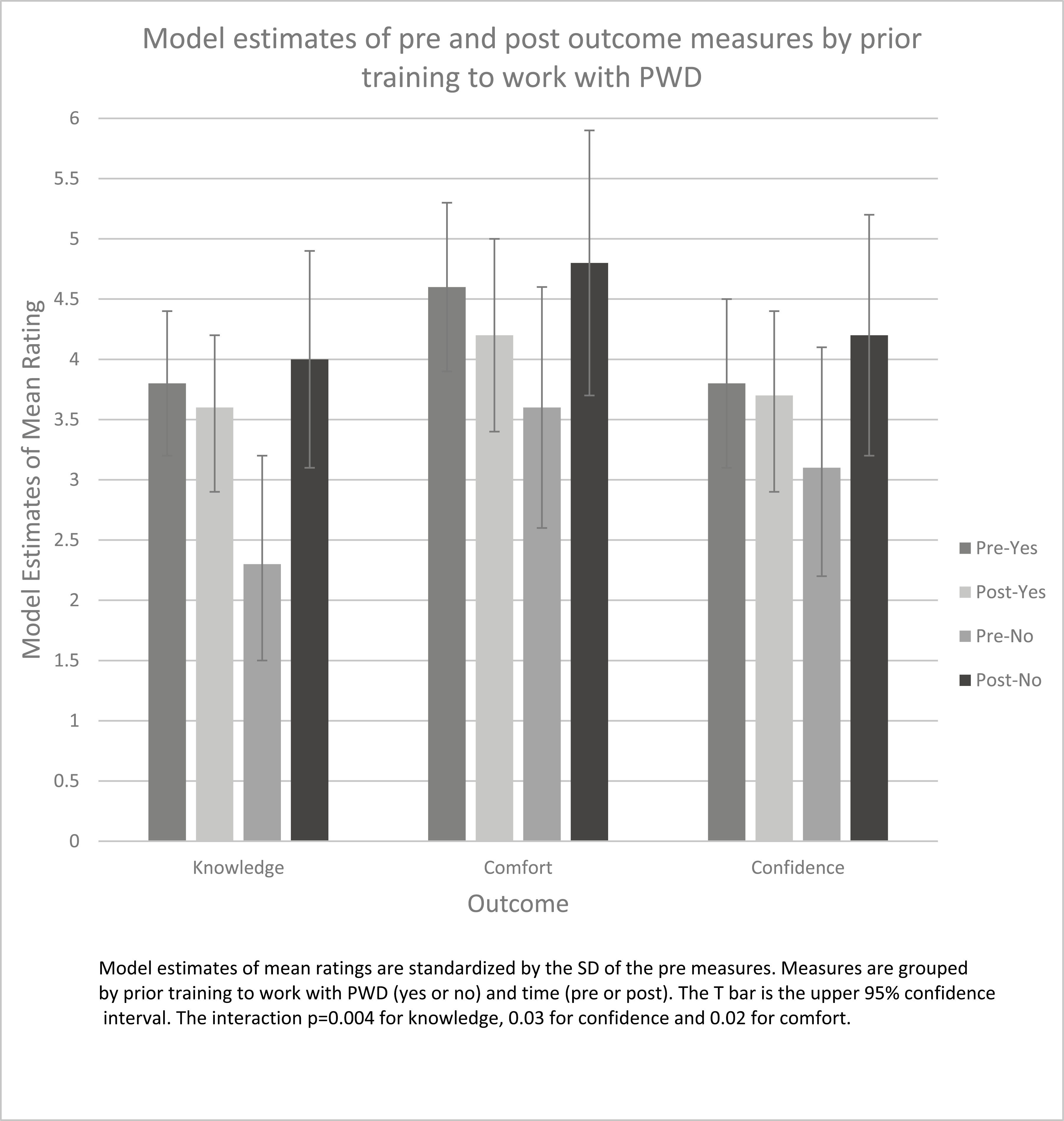 Model estimates of pre- and post-outcome measures by prior training to work with PWD.