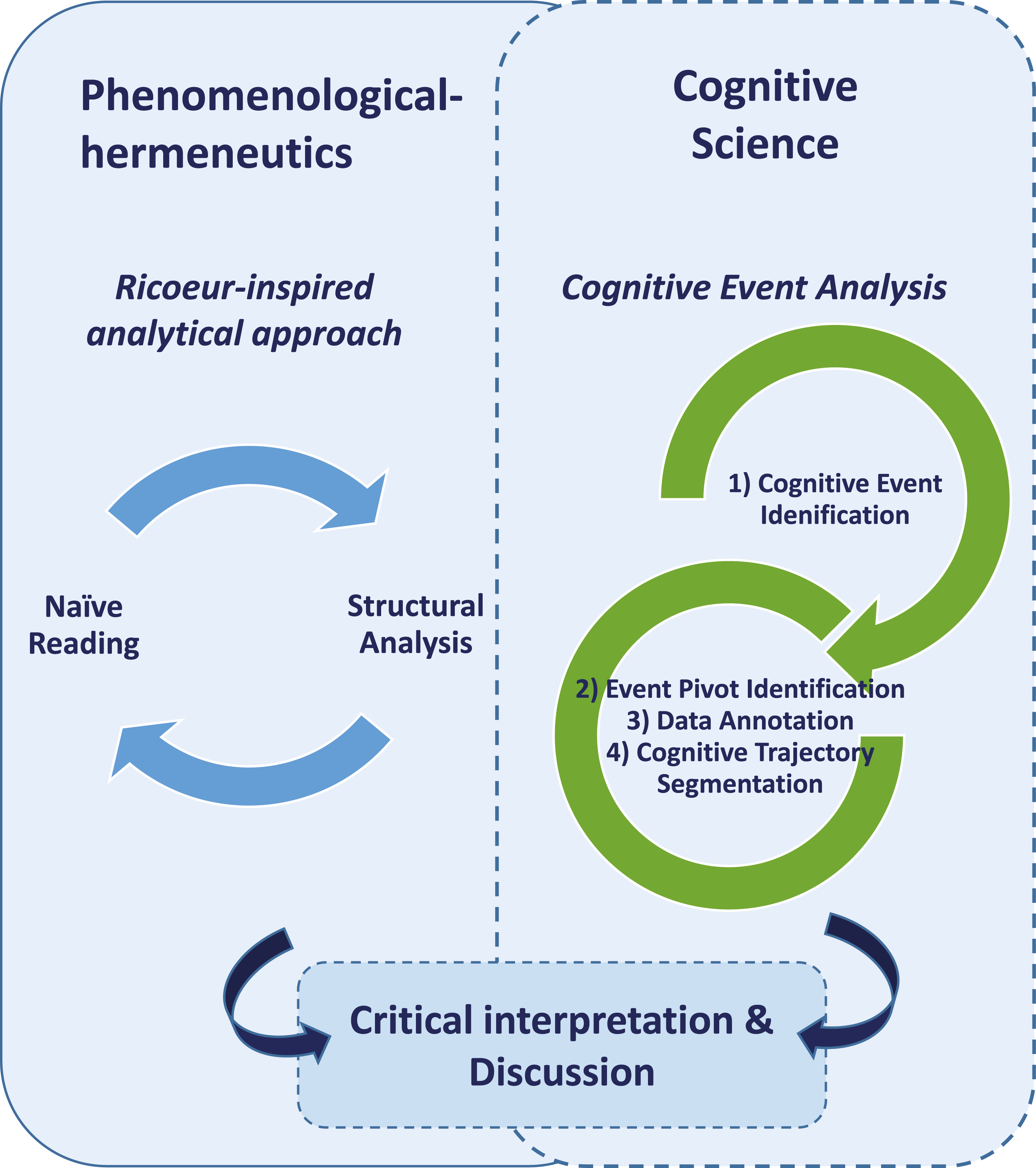 The hybrid method RI-CEA, a phenomenological–hermeneutic approach combined with a cognitive science approach
