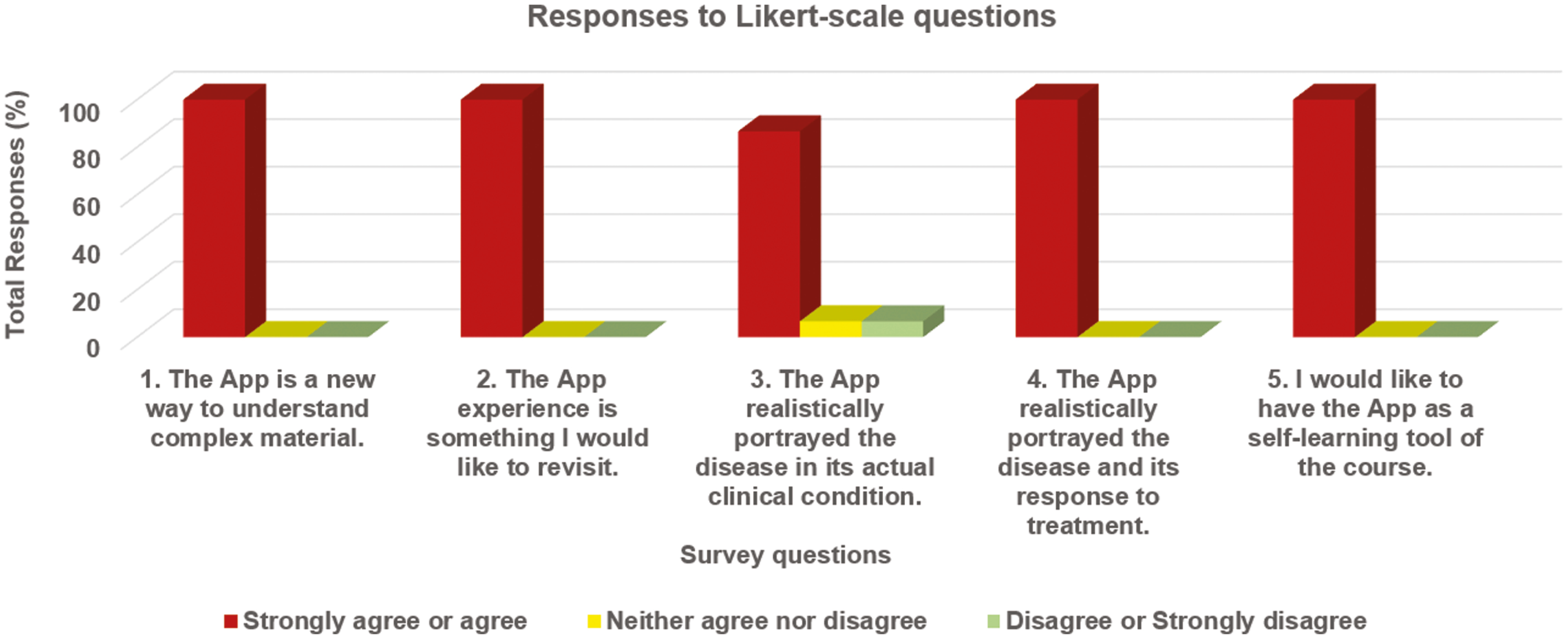 Pharmacy students’ responses (15%) to the beta version of the AR App in 2020