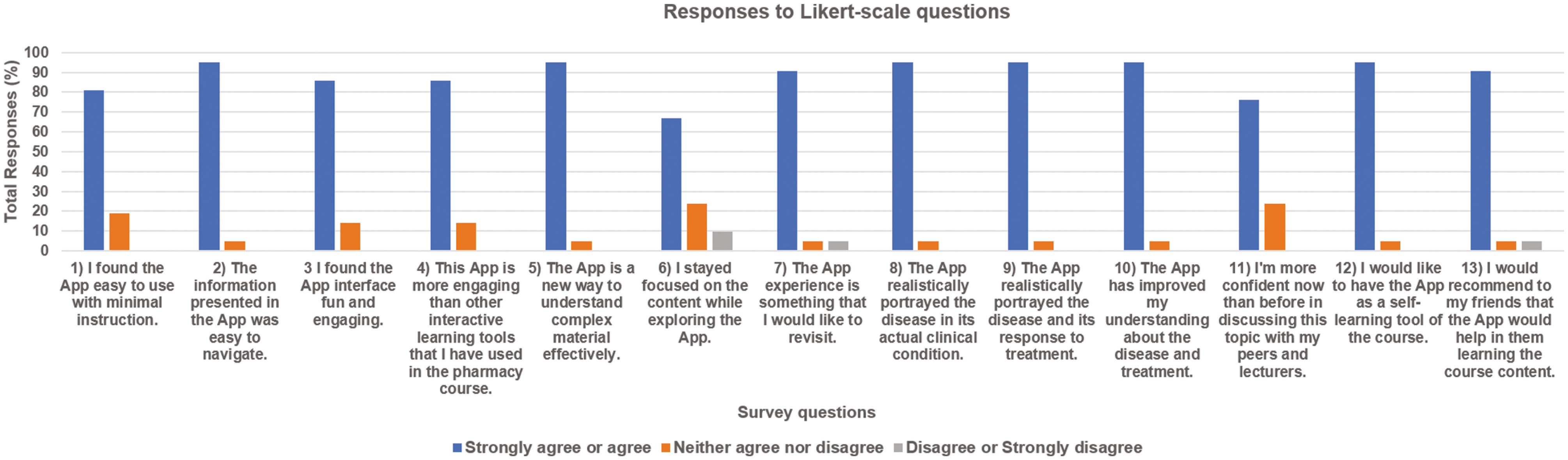 Pharmacy students’ responses (13.5%) to the revised version of the AR App in 2021