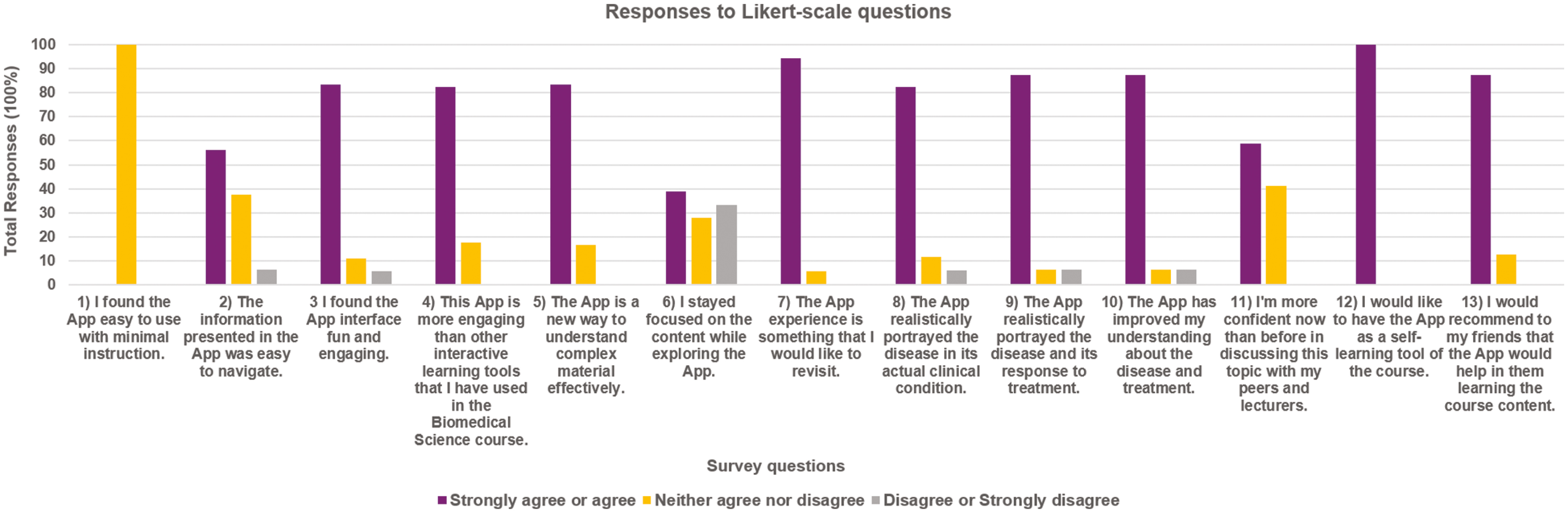 Biomedical science students’ responses (22%) to the revised version of the AR App in 2021