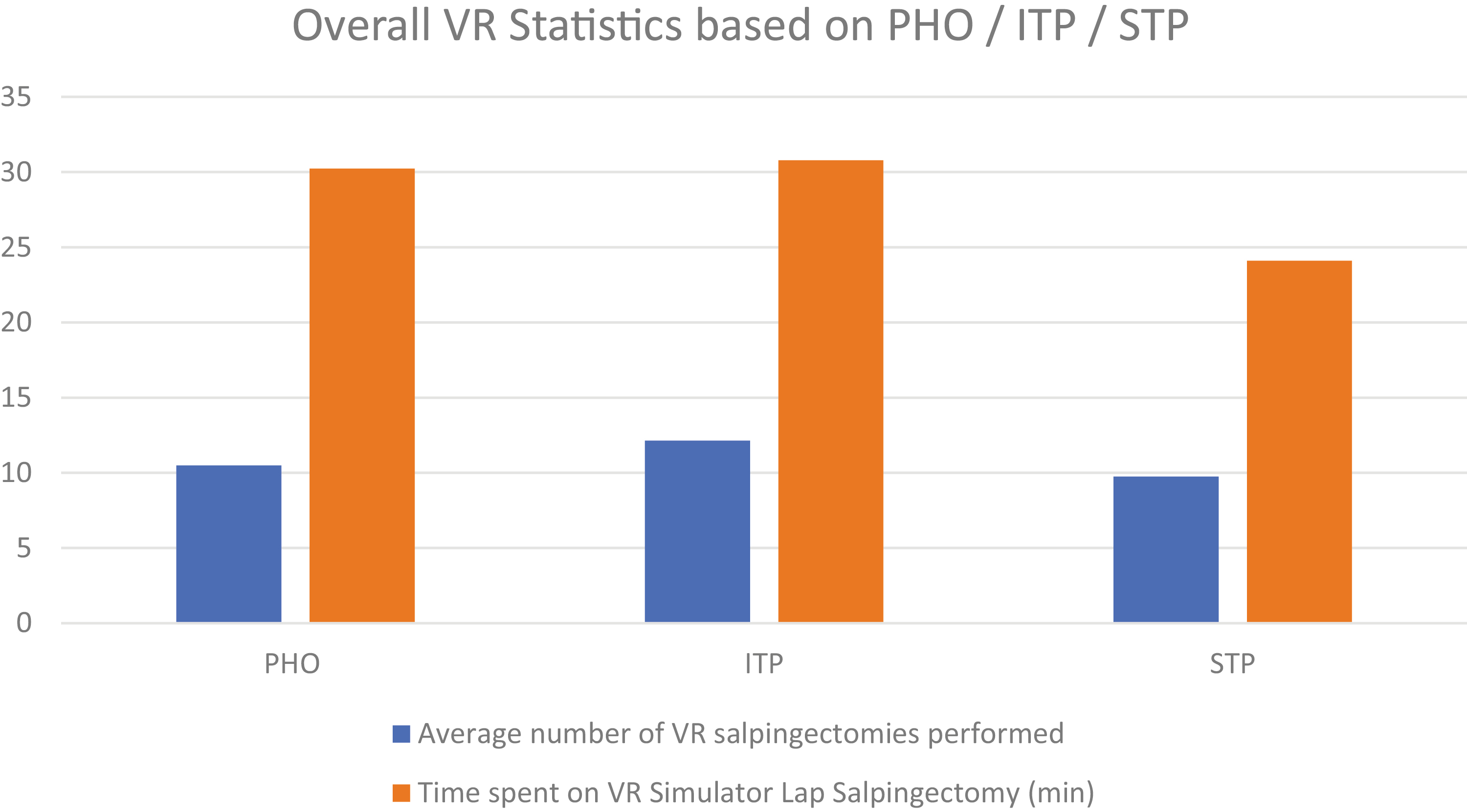 Overall LAPSIM® VR statistics based on trainee surgeon level