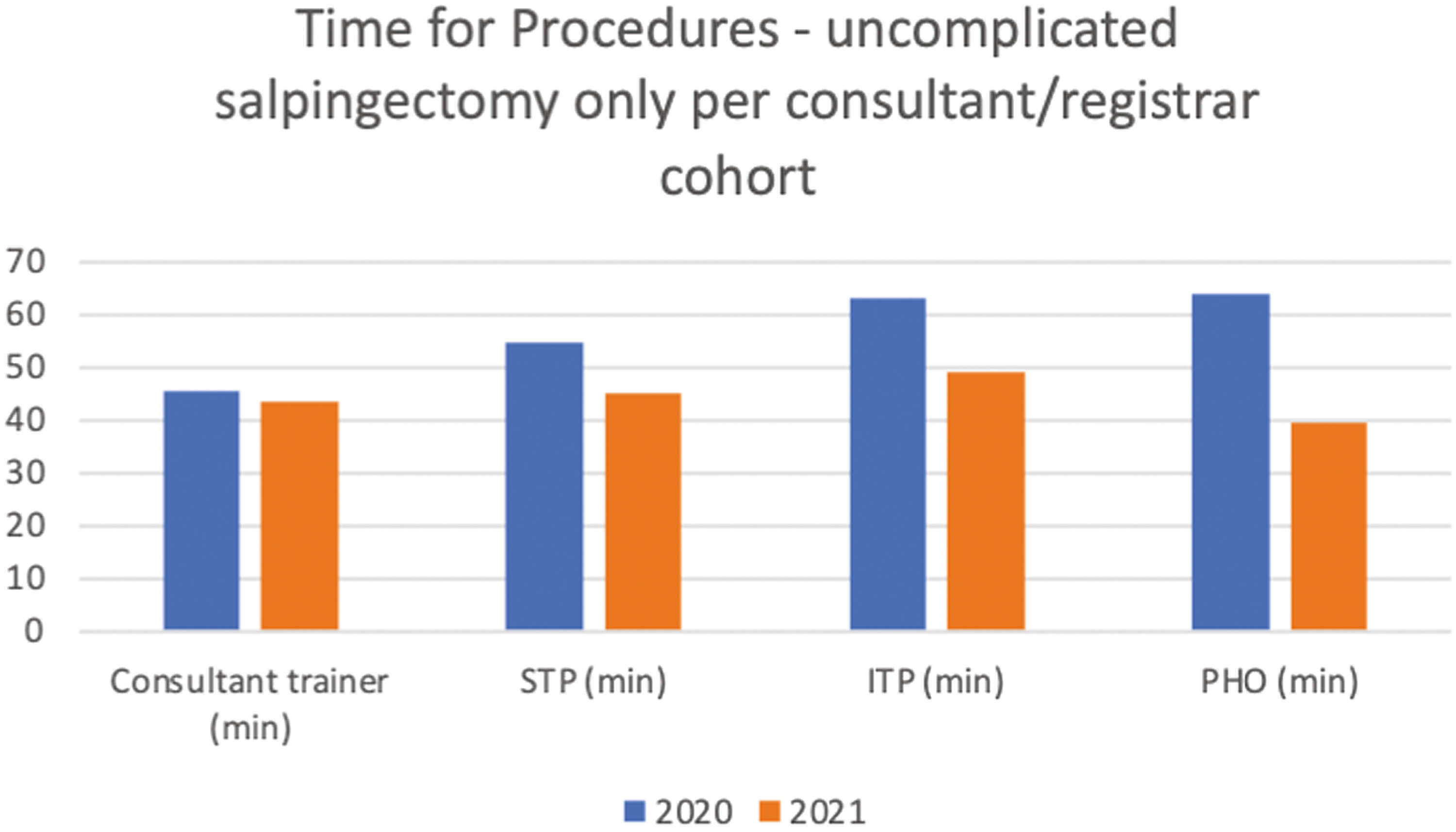 Surgical procedural time – uncomplicated salpingectomy per surgeon level