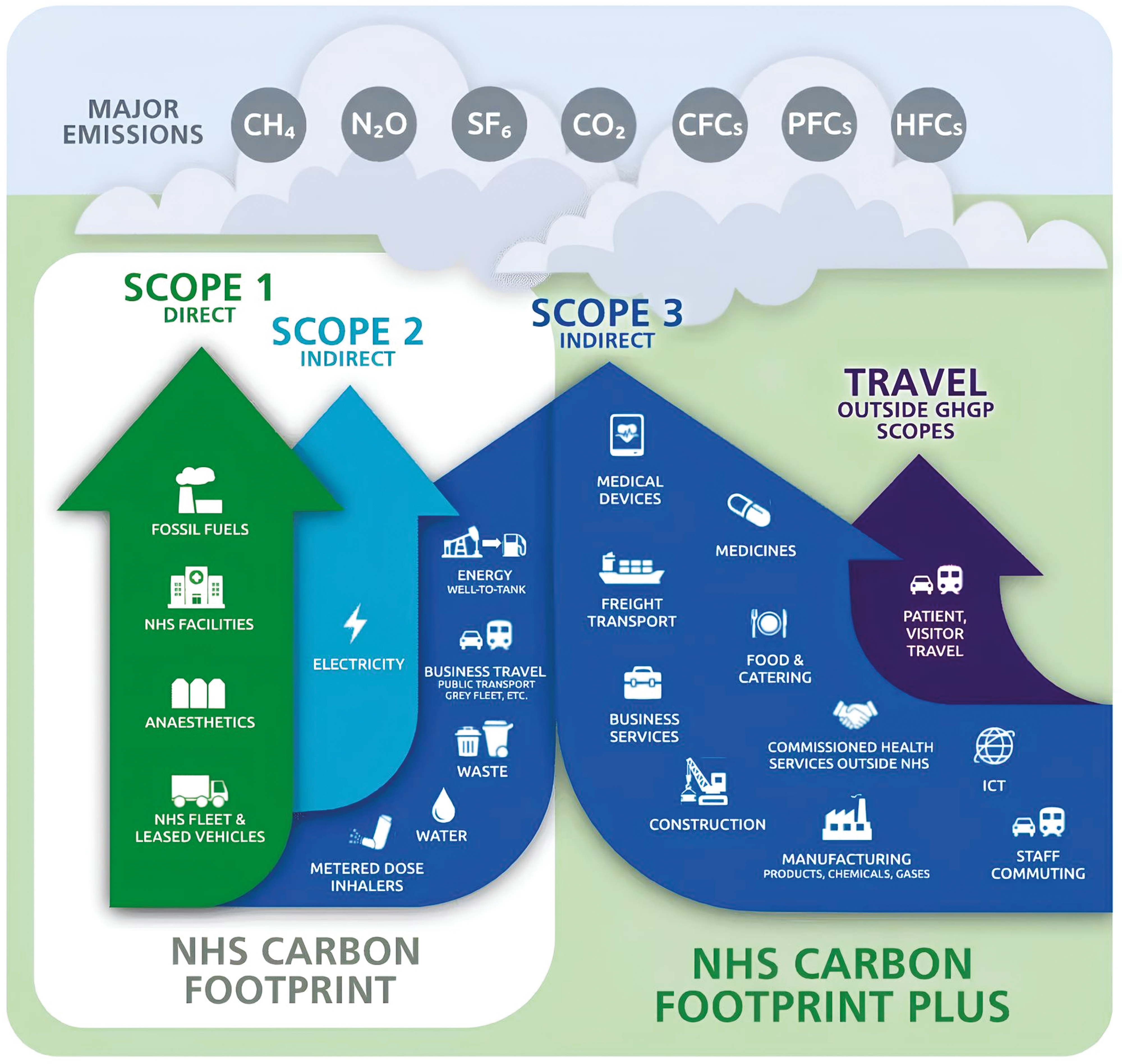 Scope 1, 2 and 3 emissions in the NHS [11]