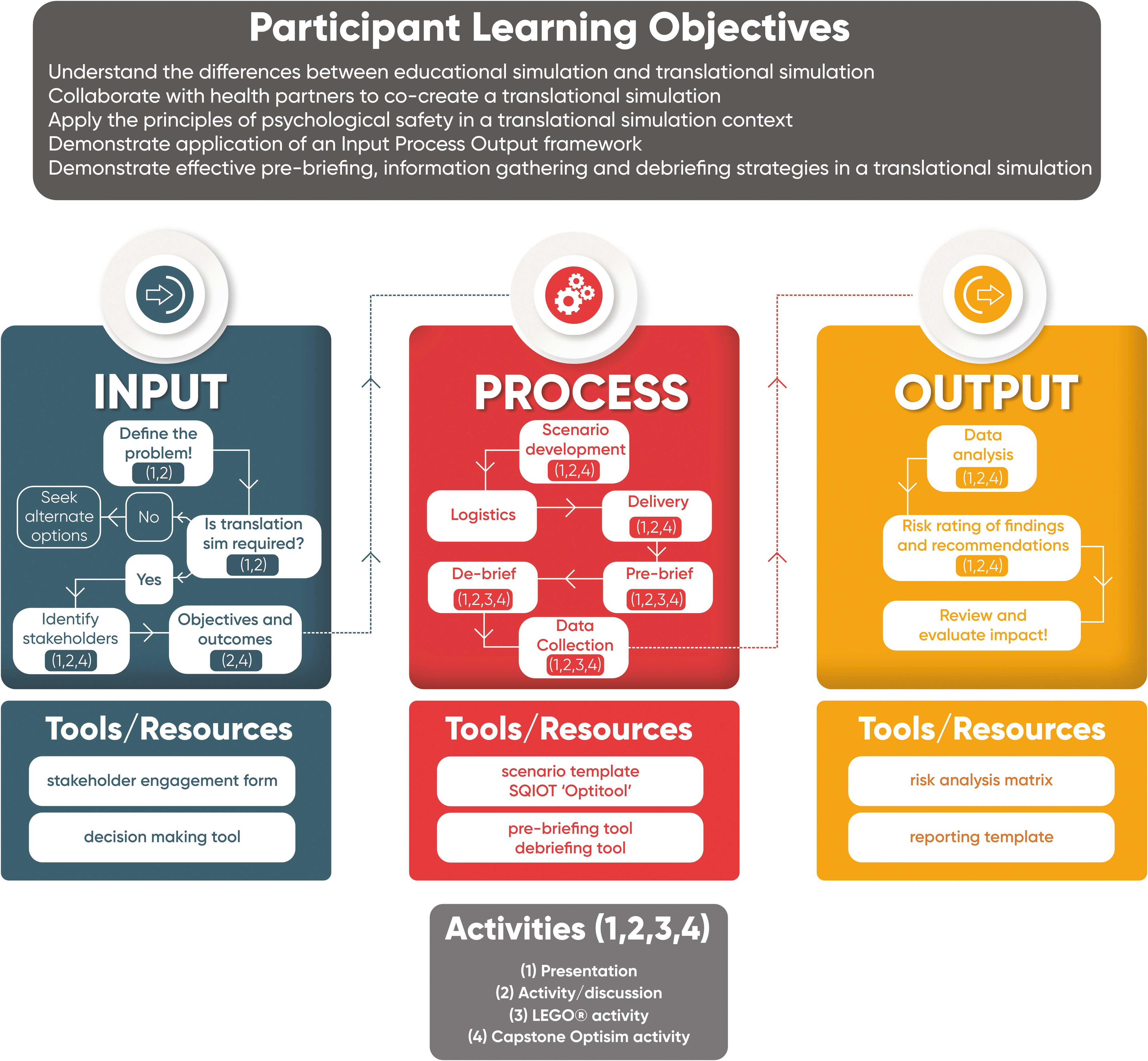 IPO framework with course objectives and activities to support content delivery. Tools and resources are provided Adapted from the original framework in Nickson et al. 2021 [1].