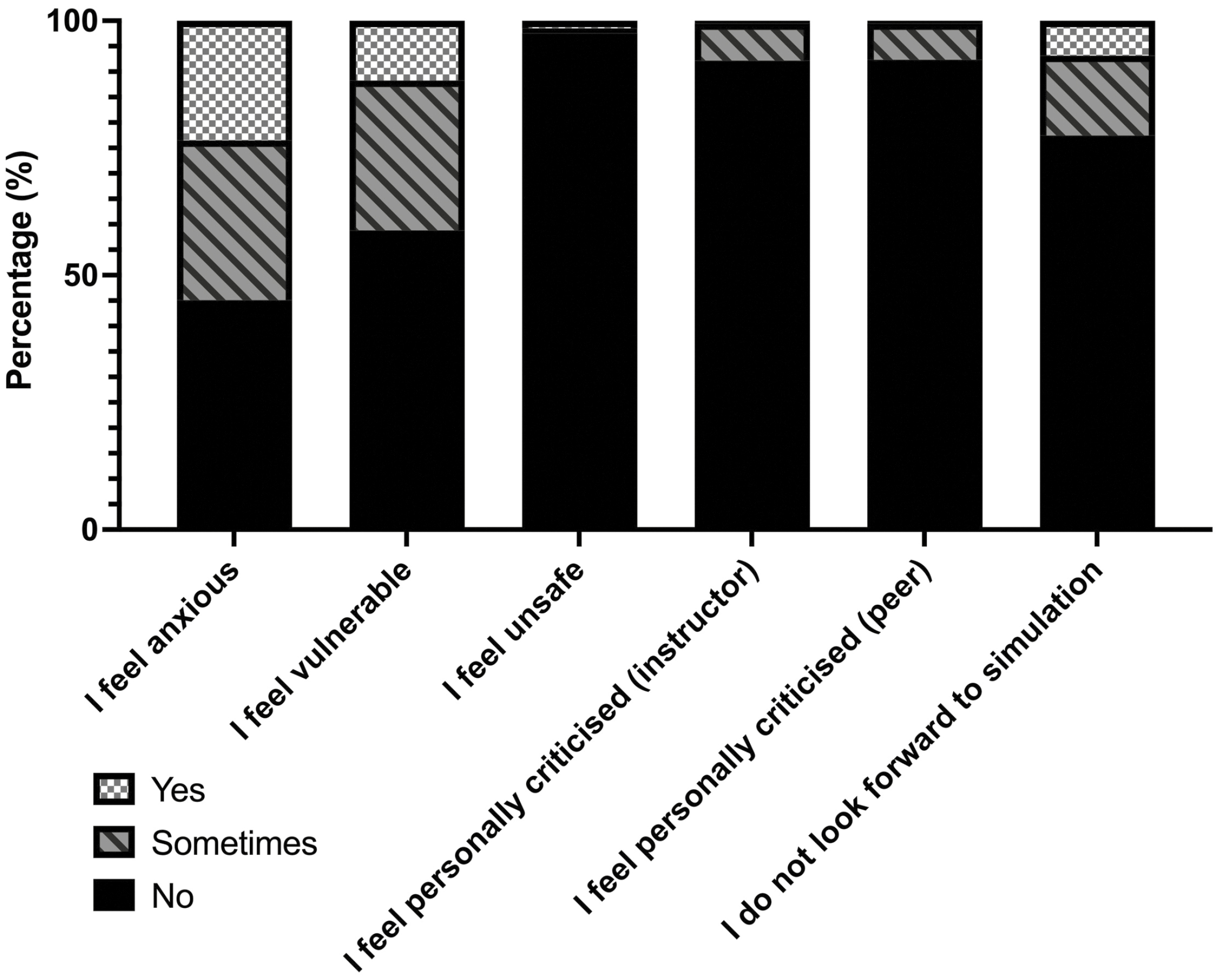 Students’ responses to how often they have had negative experiences during SBE using a 5-point Likert scale (0 – Never, 4 – Always). Results are presented as: ‘Yes’ – Likert scale 0–1; ‘Sometimes’ – Likert scale 2; ‘No’ – Likert scale 3–4