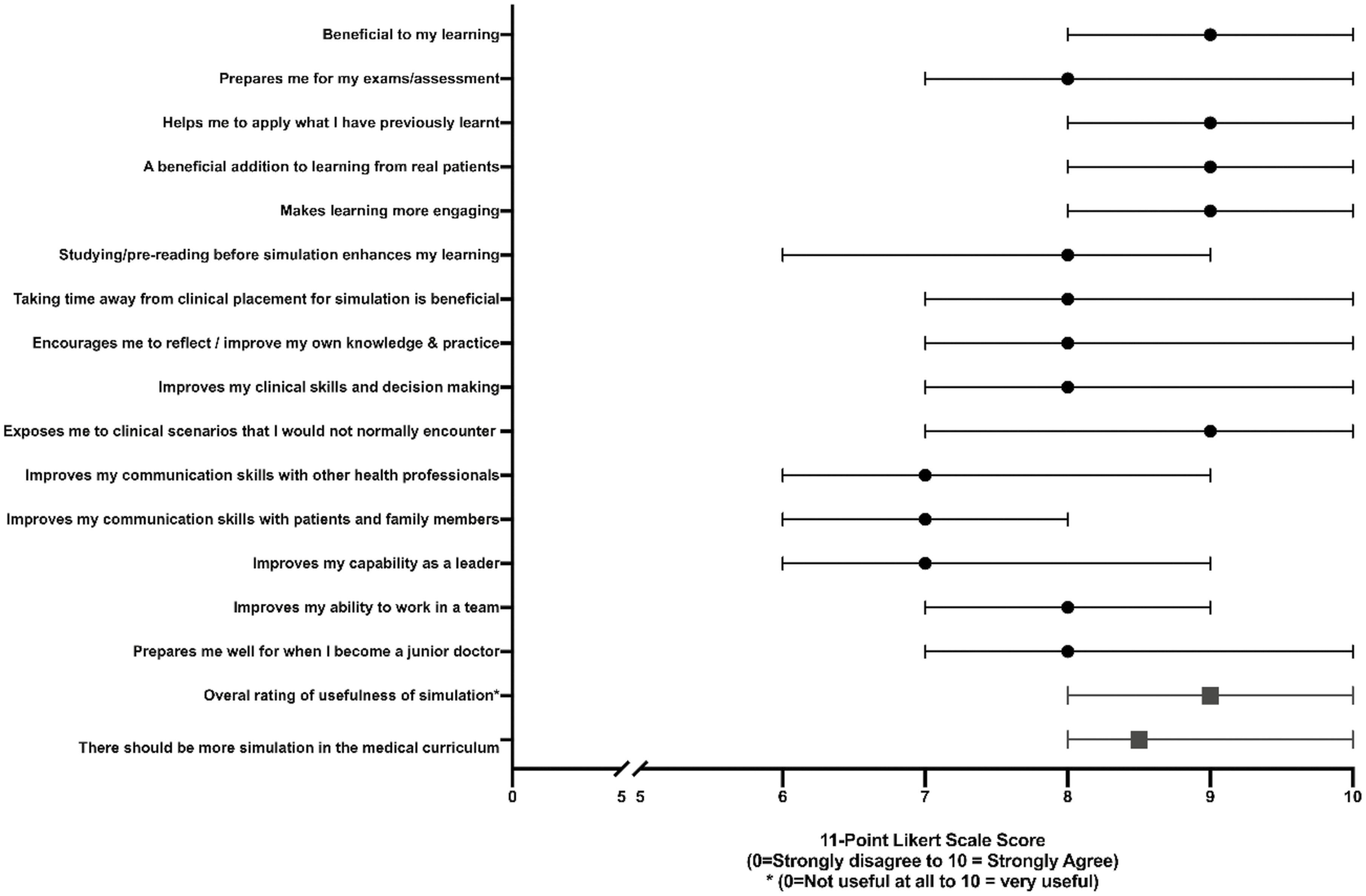 Students’ responses assessing medical student perception and attitudes towards SBE (11-point Likert scale)