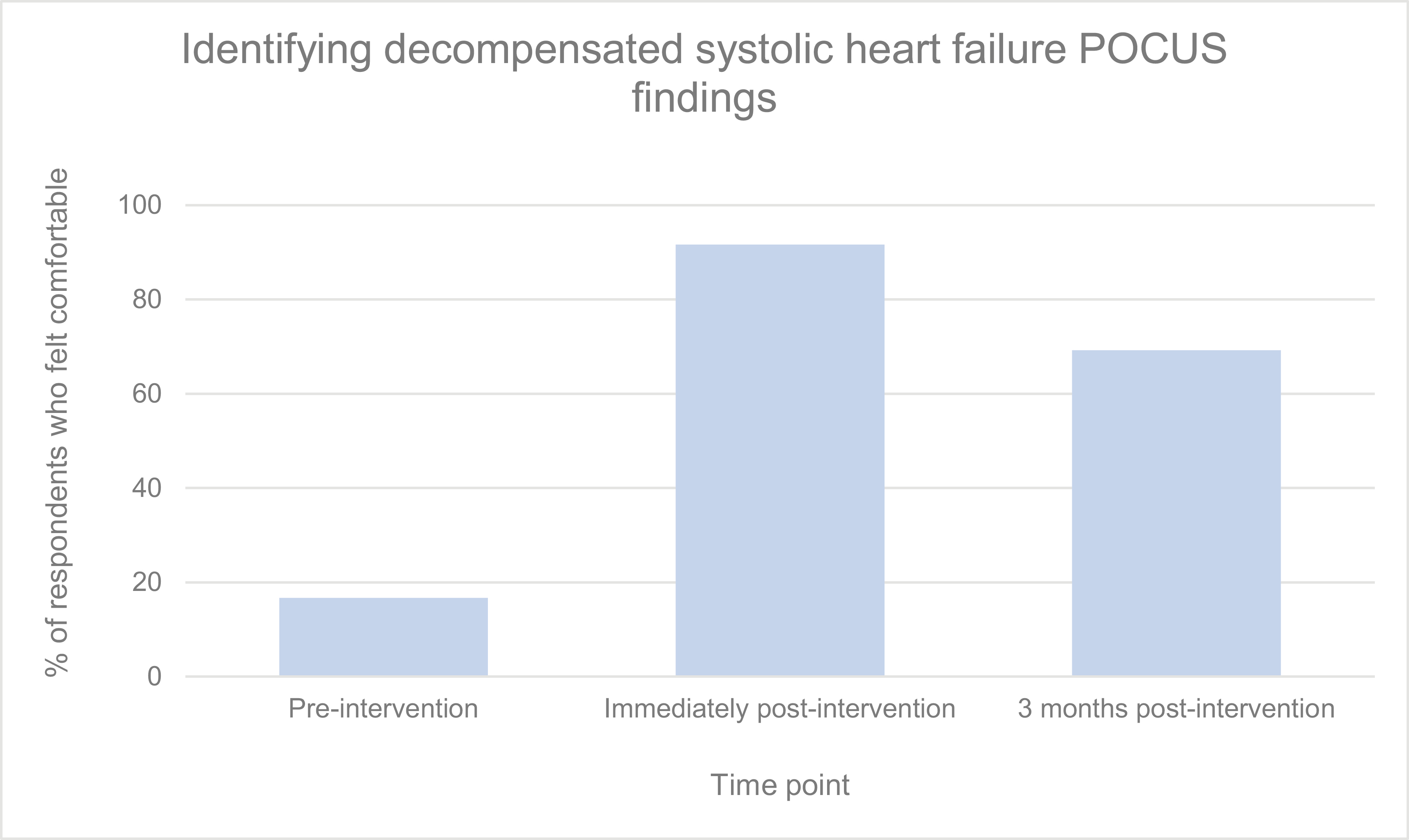 Percentage of respondents who felt comfortable identifying decompensated systolic heart failure POCUS findings at each time point