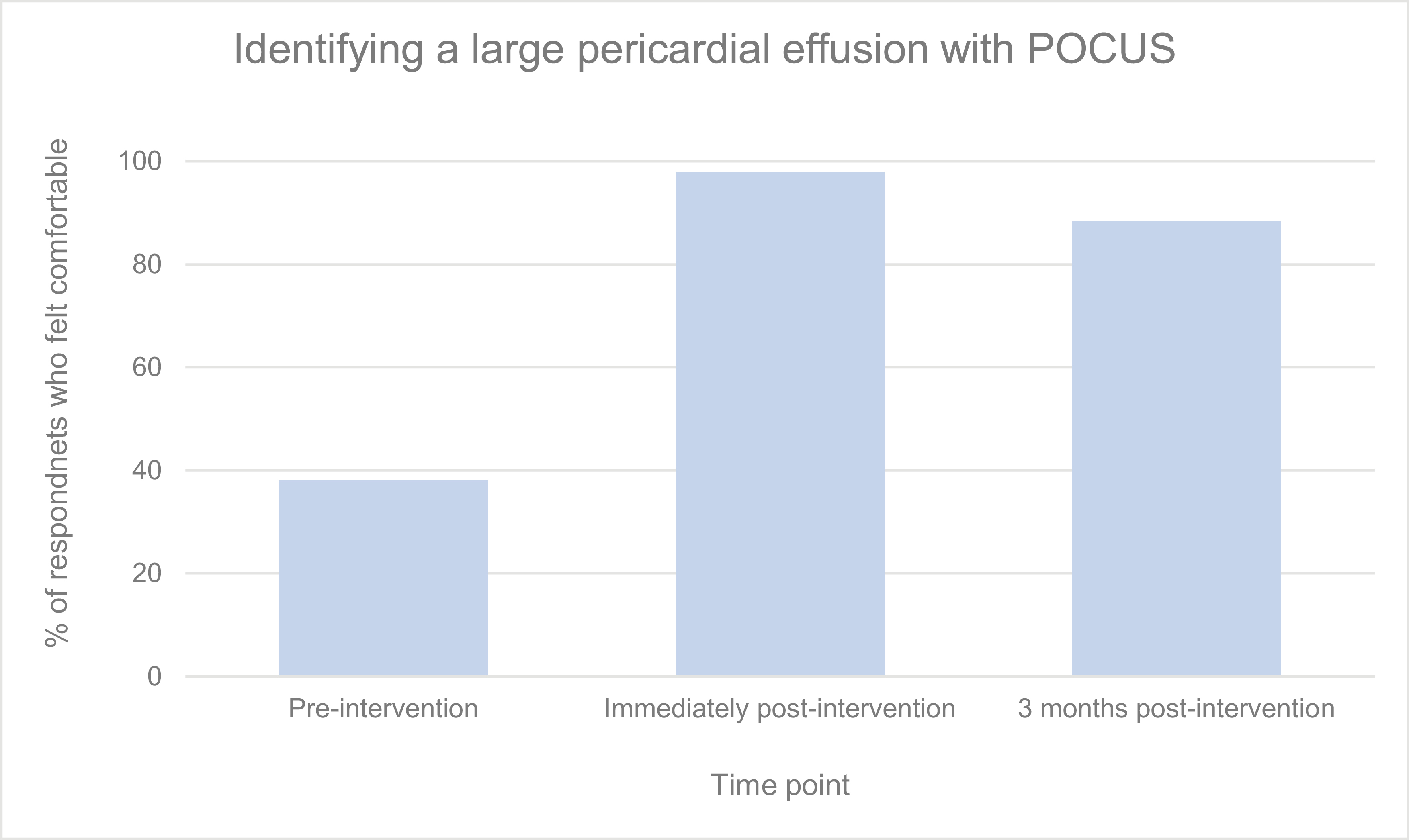 Percentage of respondents who felt comfortable identifying a large pericardial effusion with POCUS at each time point
