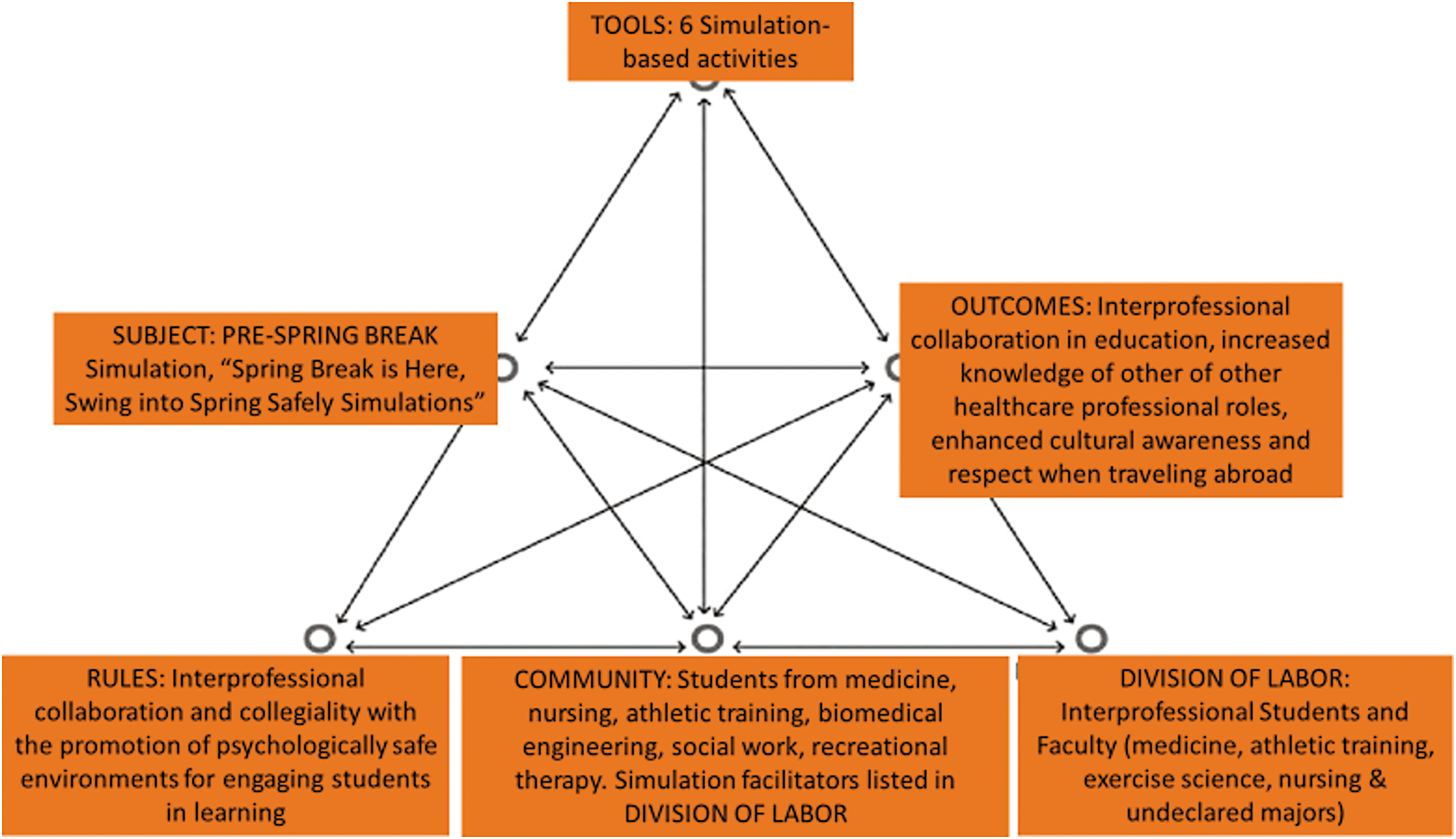 Activity Theory framework for interprofessional simulation activity