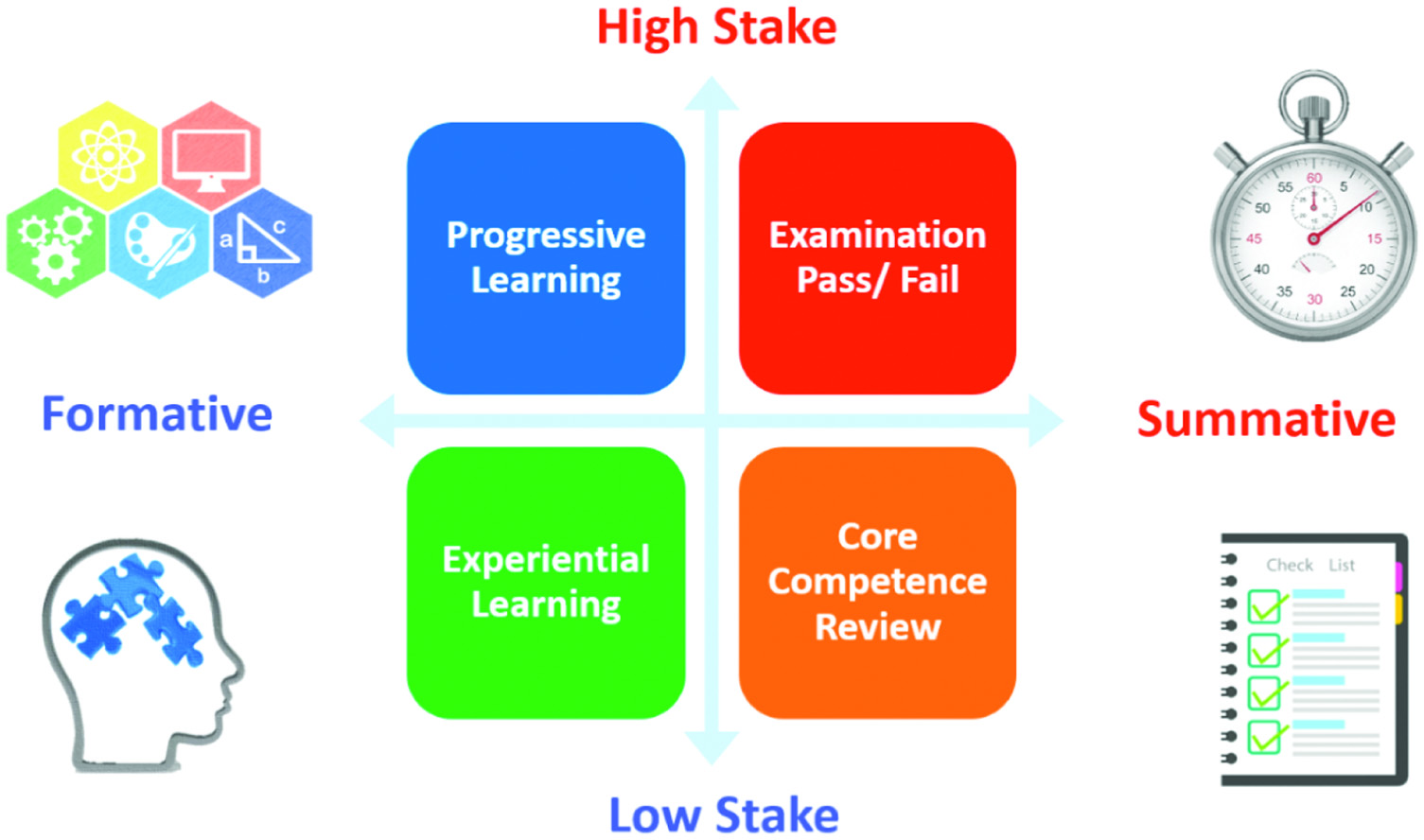 Quadrant chart of training/assessment type and level.