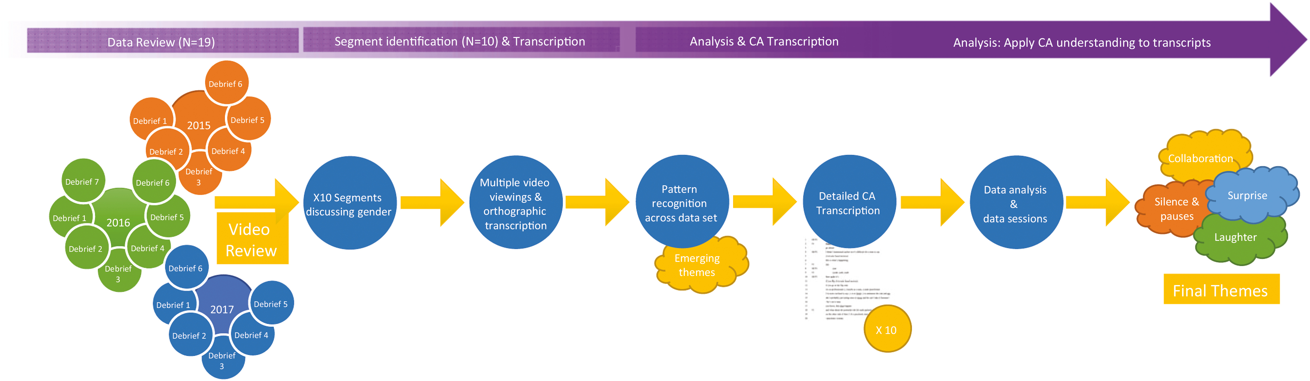 Phases of data collection and analysis for this study