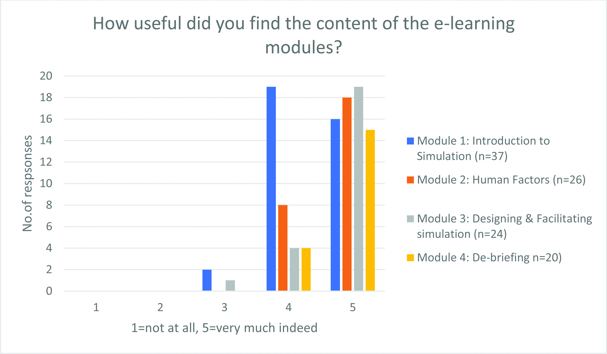 Evaluation of the essential course e-learning modules