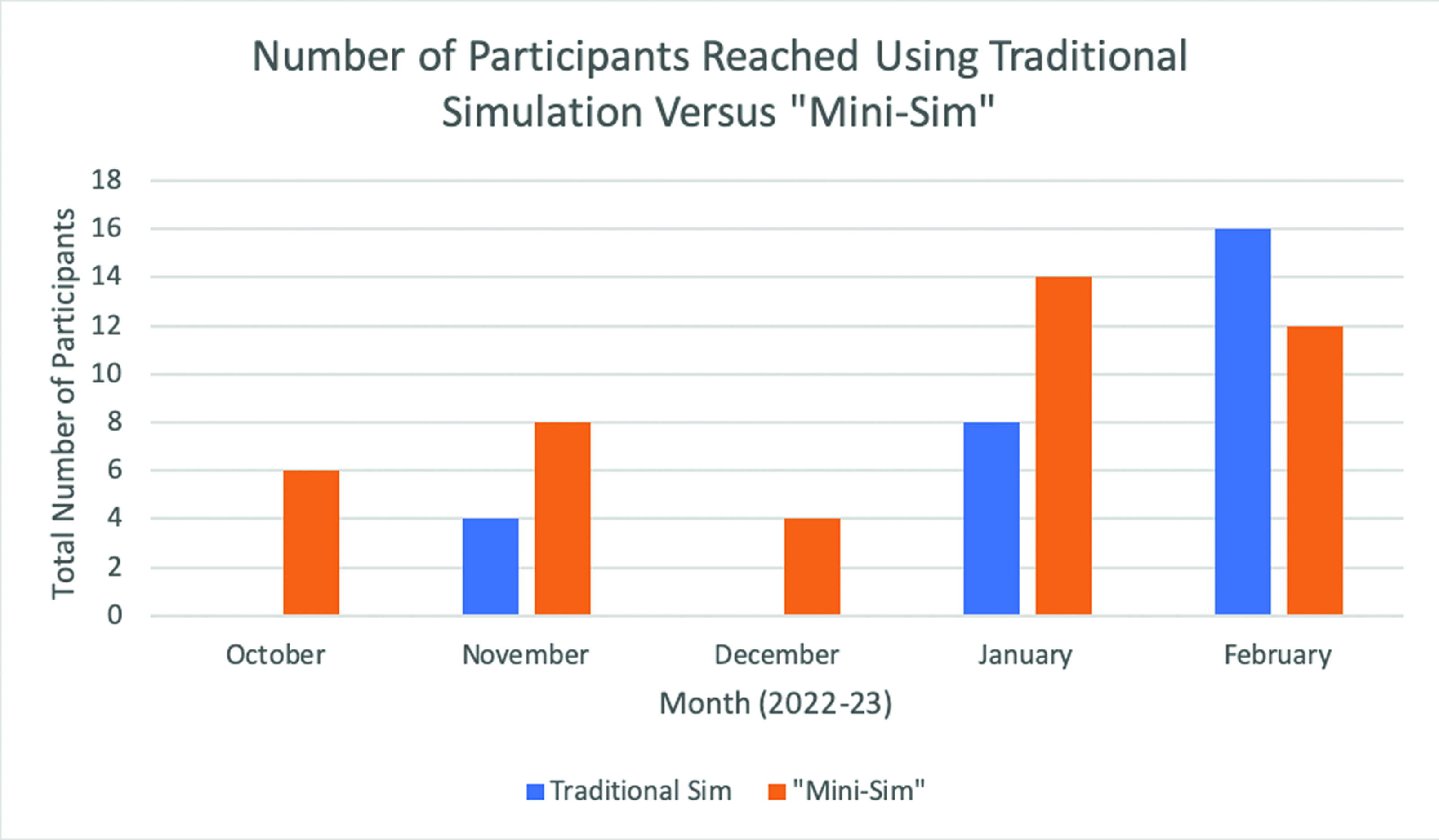 Comparing participant numbers from ‘Traditional Sims’ with ‘Mini-Sims’ delivered between October 2022 to February 2023