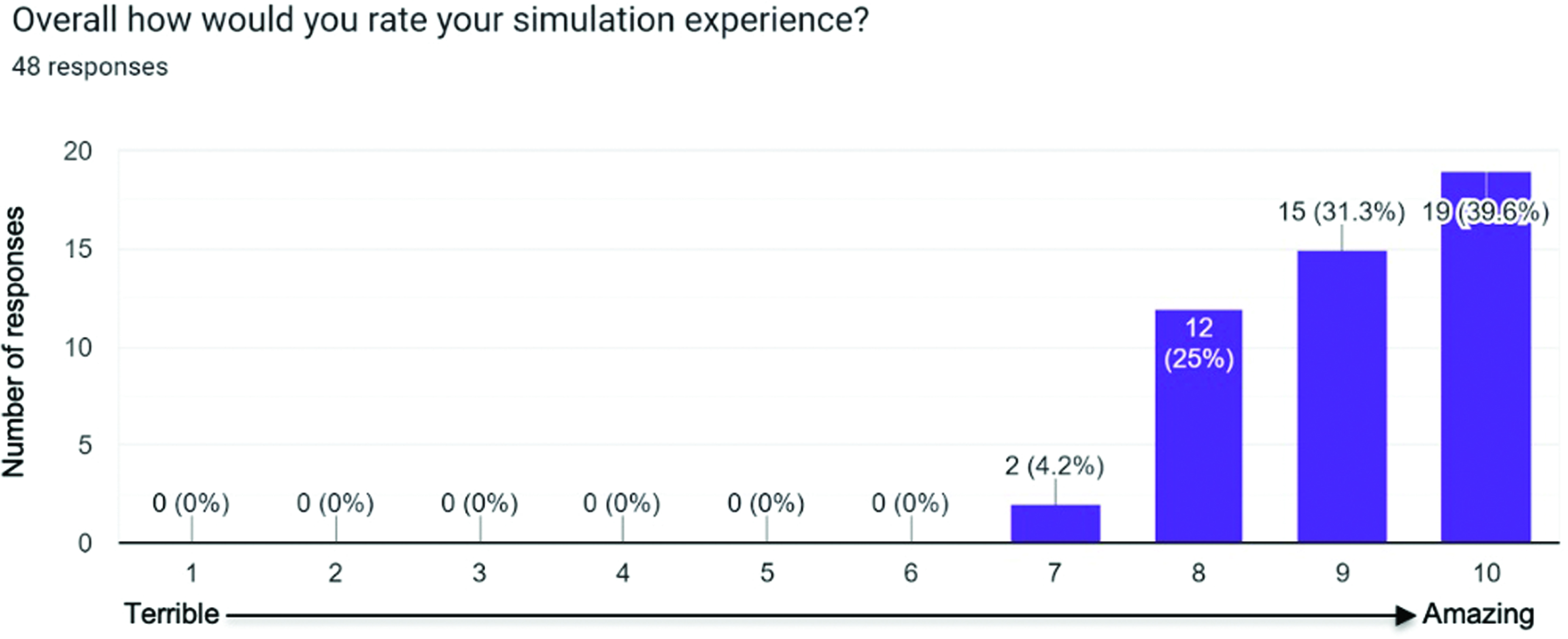 Graph to show student response that the overall conflict resolution experience was well received and considered to be an 8 out of 10 or higher