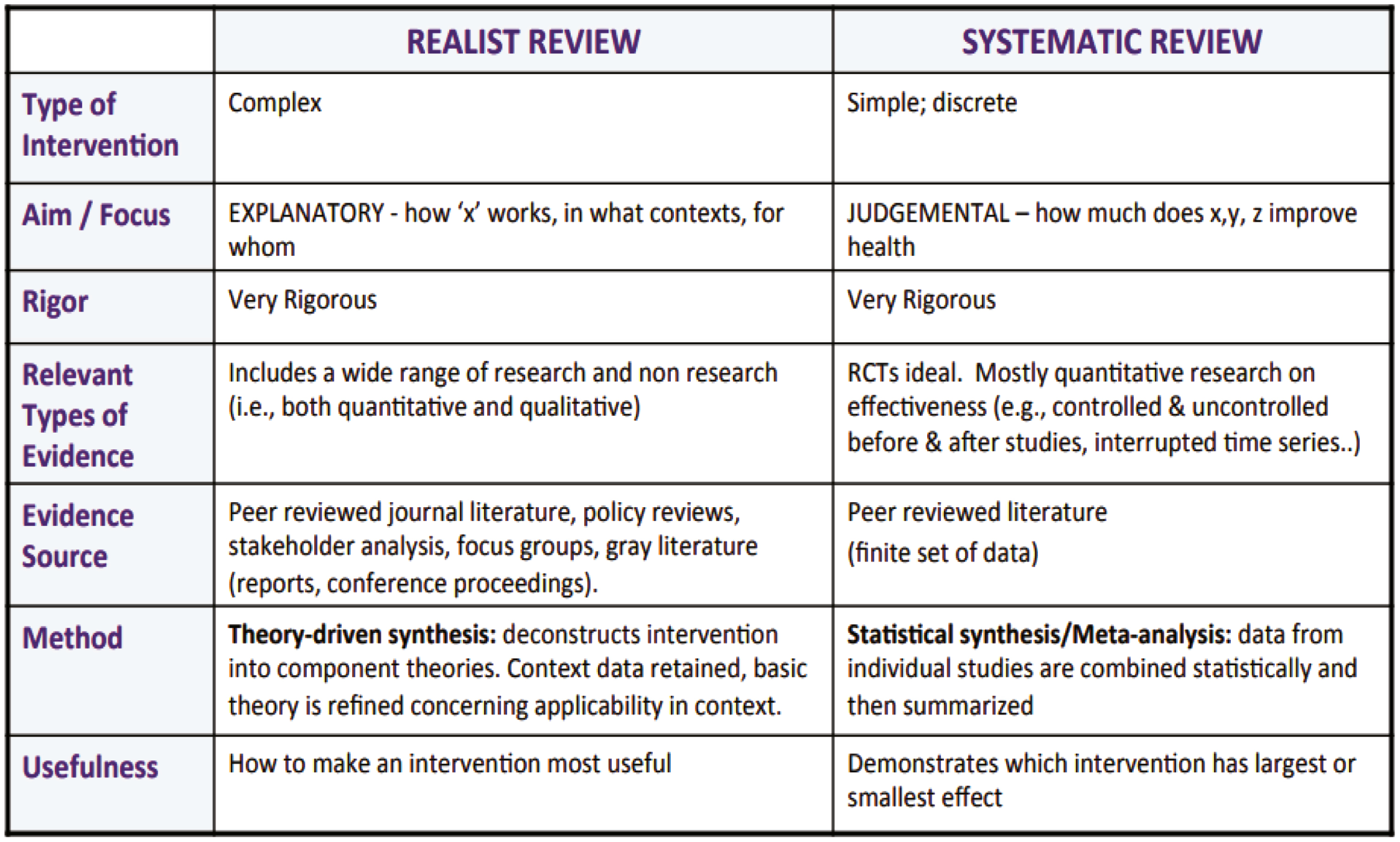 Realist review compared to systematic review [42]