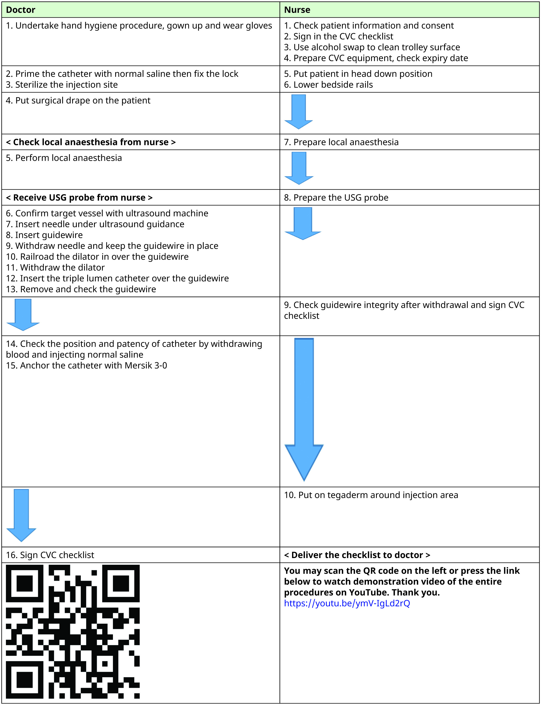 Central venous catheter insertion procedures for doctor and nurse